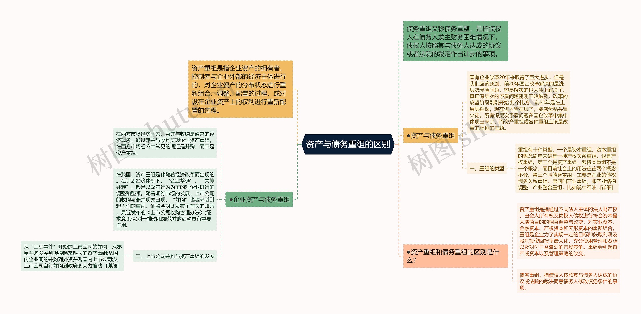 资产与债务重组的区别思维导图