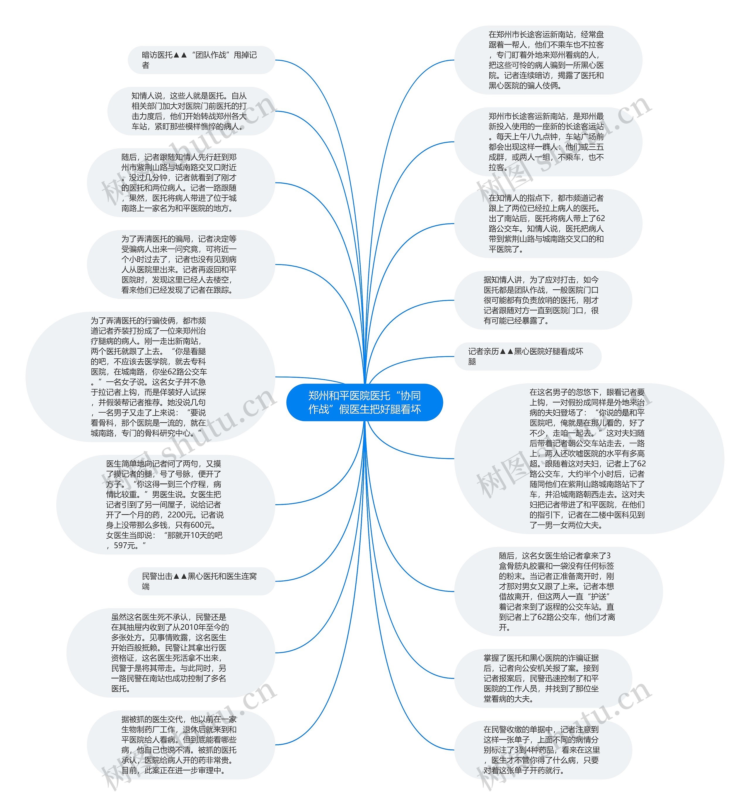 郑州和平医院医托“协同作战”假医生把好腿看坏思维导图
