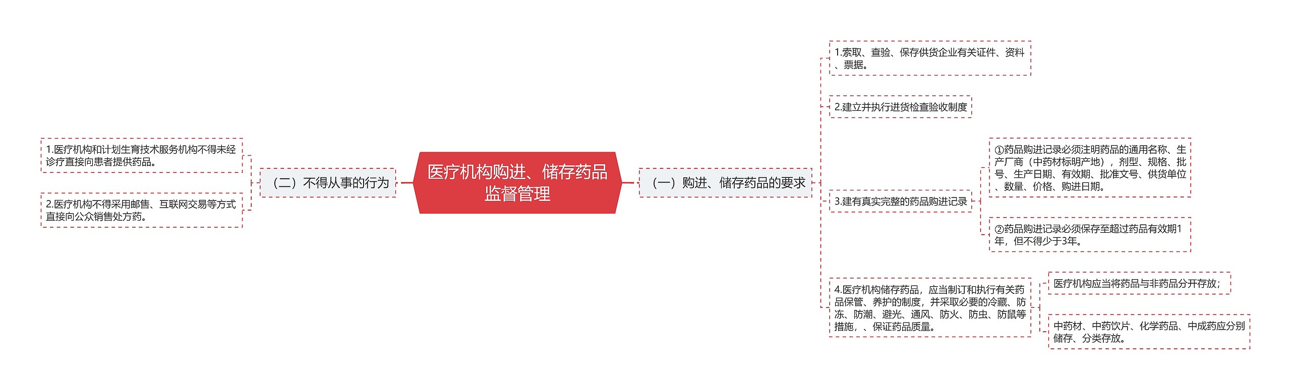 医疗机构购进、储存药品监督管理思维导图