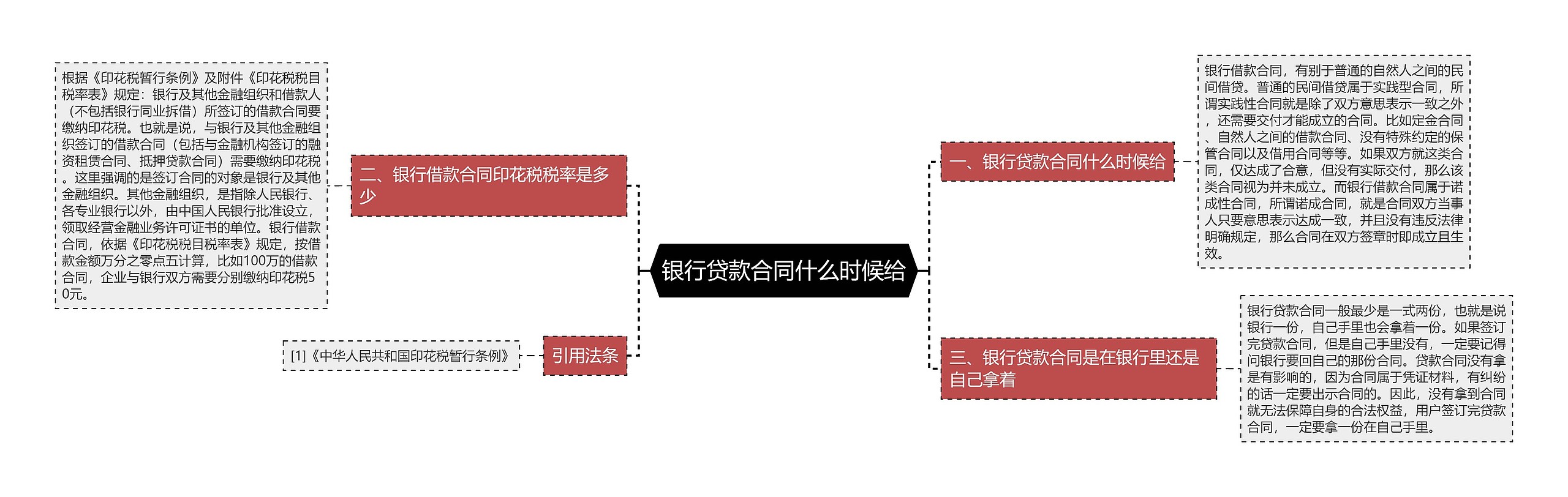 银行贷款合同什么时候给思维导图