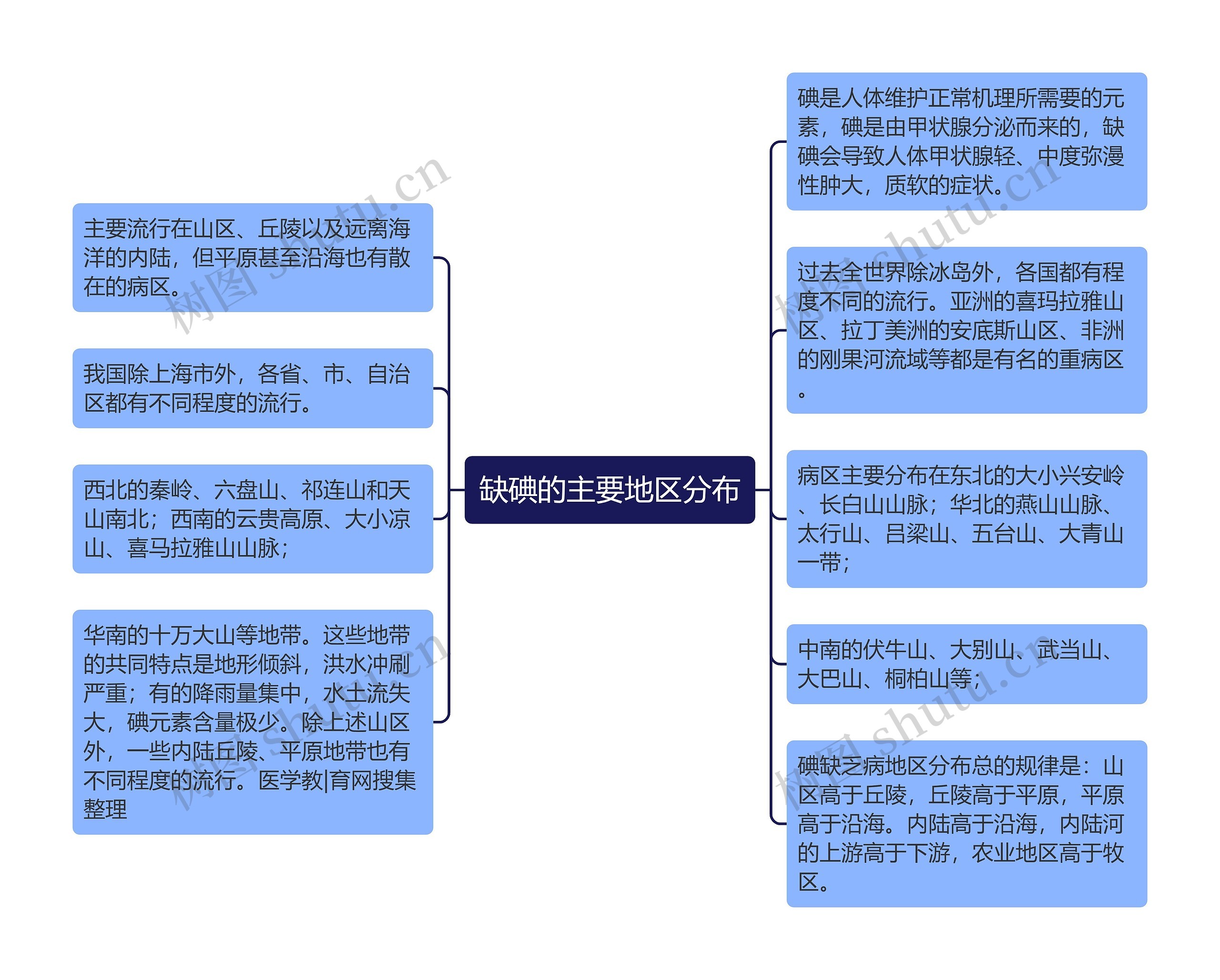 缺碘的主要地区分布思维导图