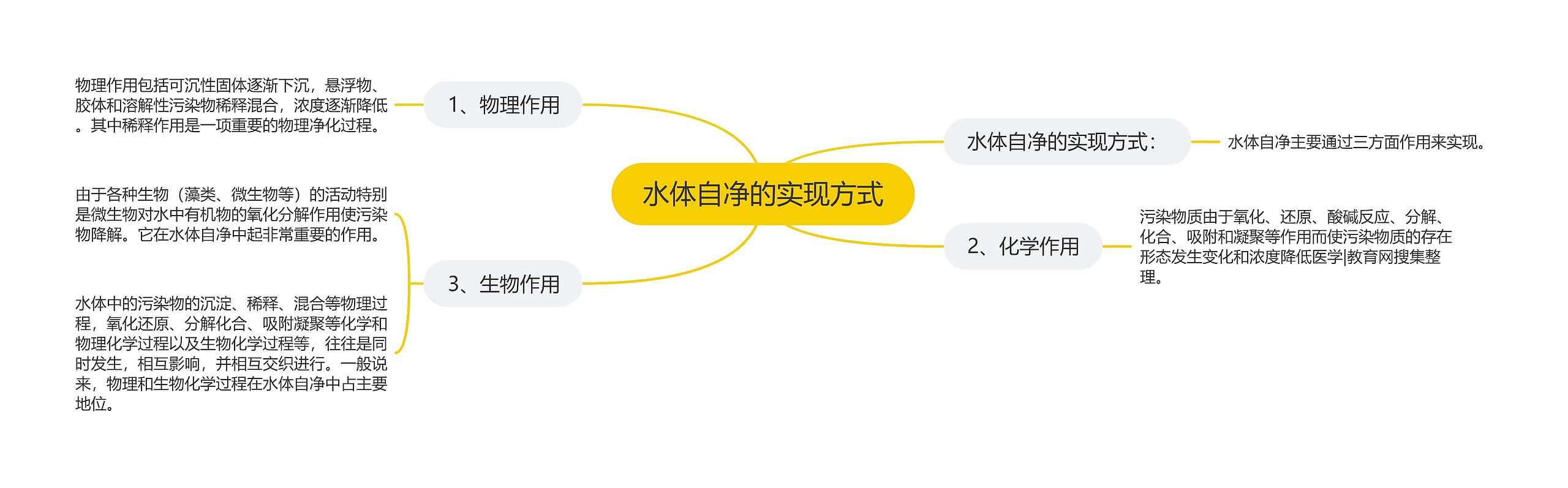 水体自净的实现方式思维导图