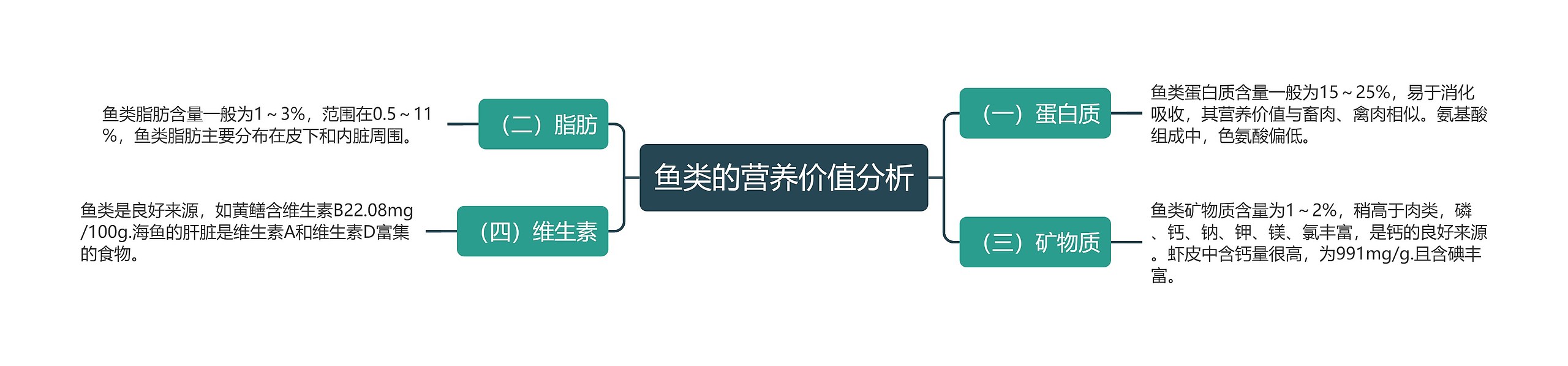 鱼类的营养价值分析 鱼类的营养价值分析
