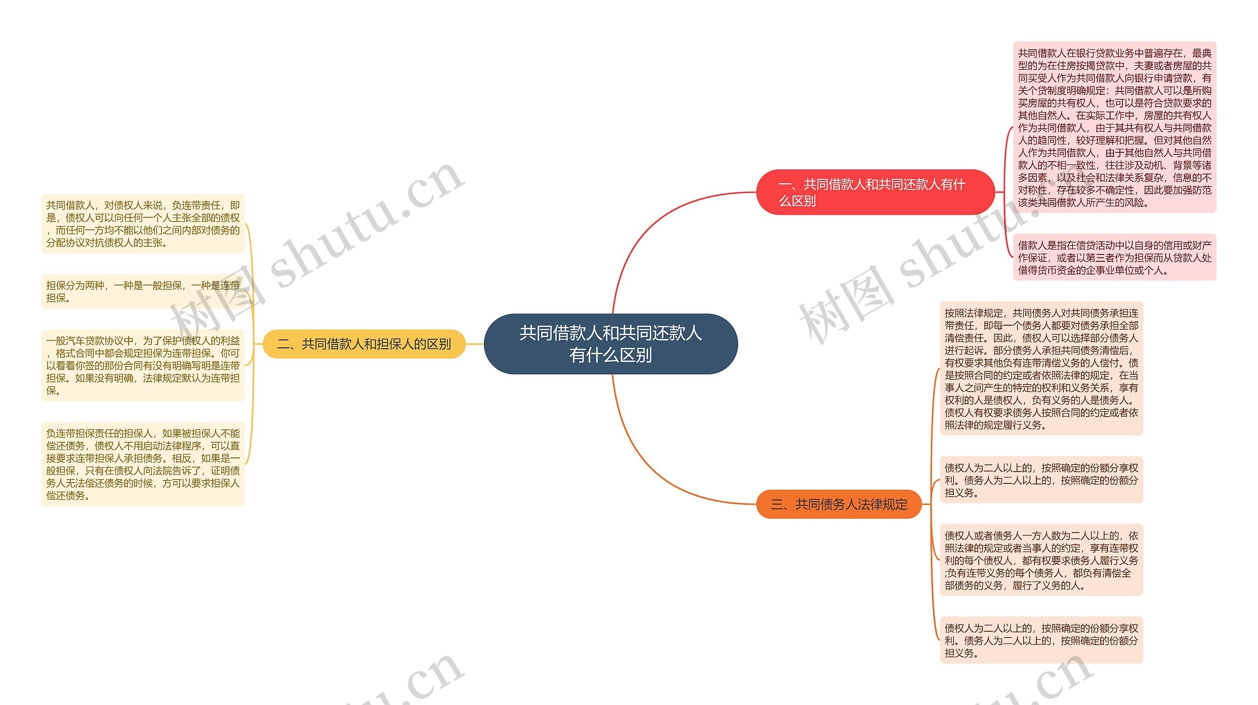 共同借款人和共同还款人有什么区别