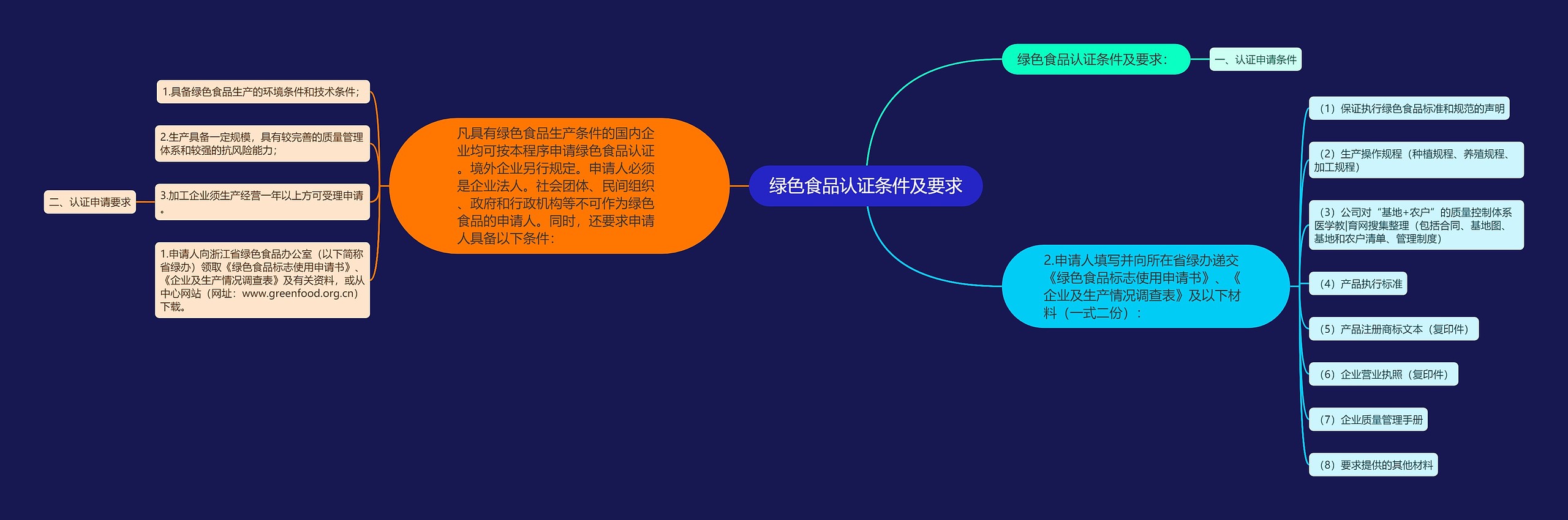 绿色食品认证条件及要求思维导图