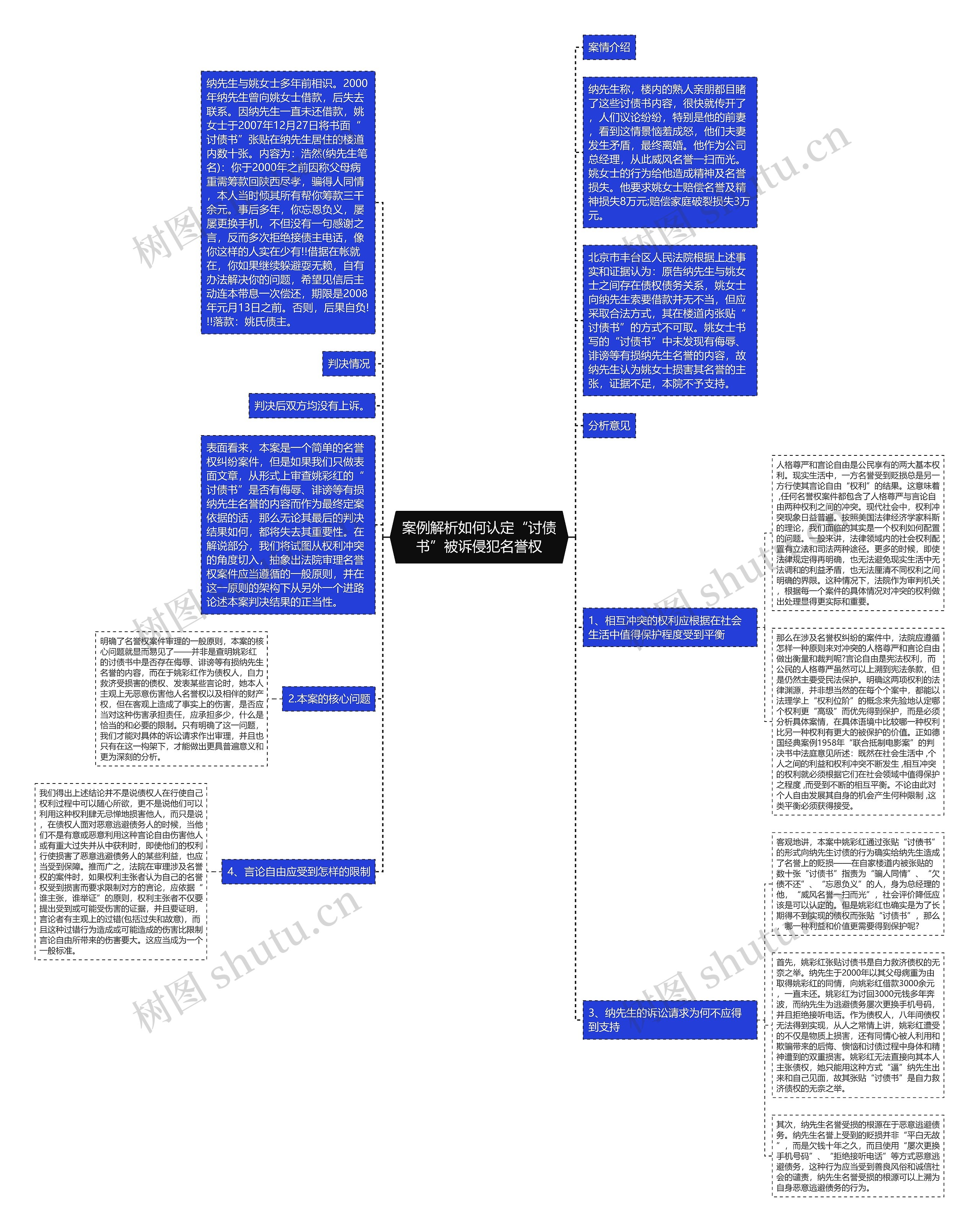 案例解析如何认定“讨债书”被诉侵犯名誉权思维导图