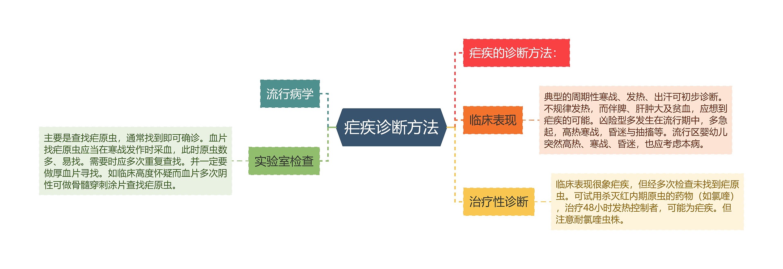 疟疾诊断方法思维导图