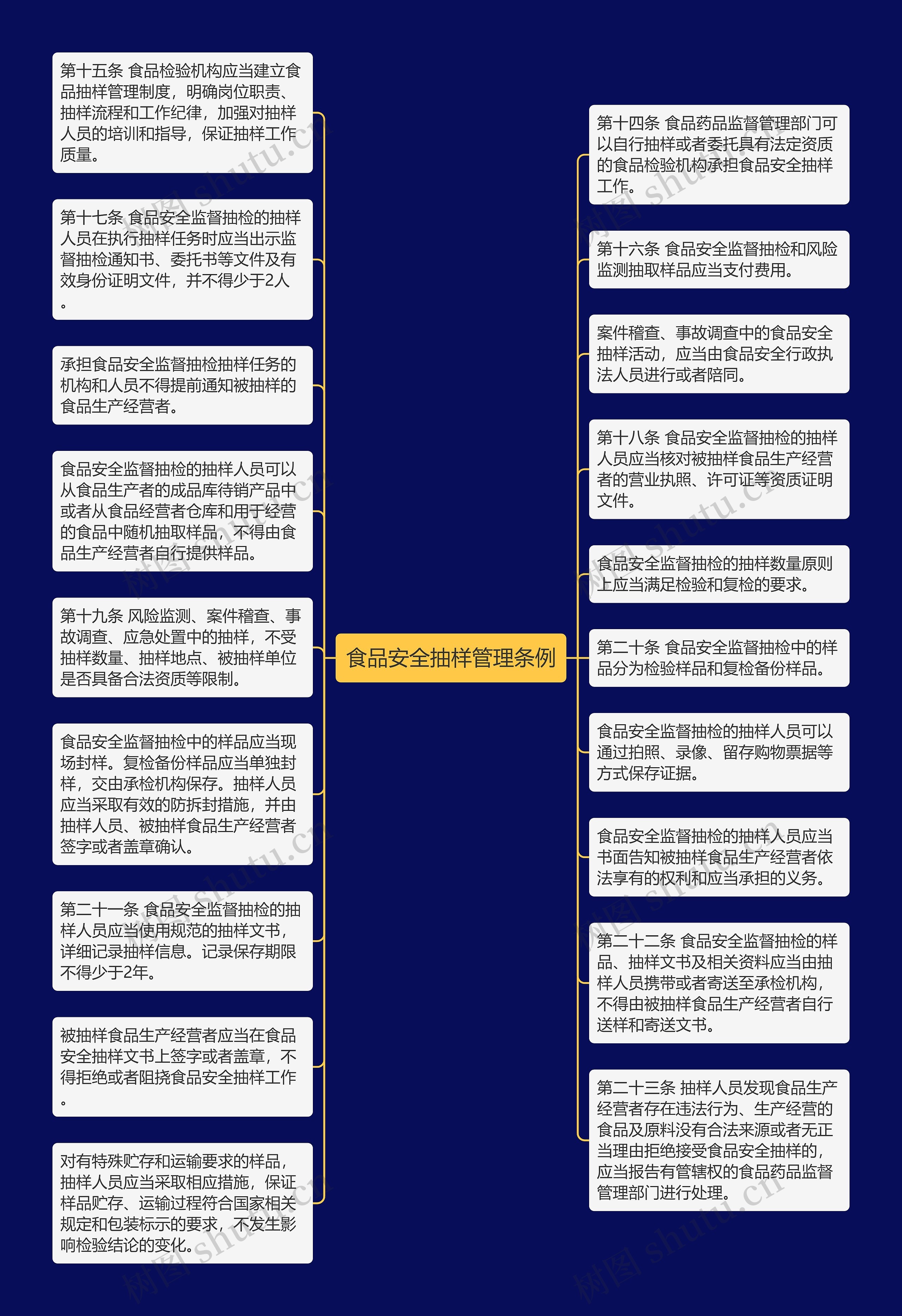 食品安全抽样管理条例思维导图