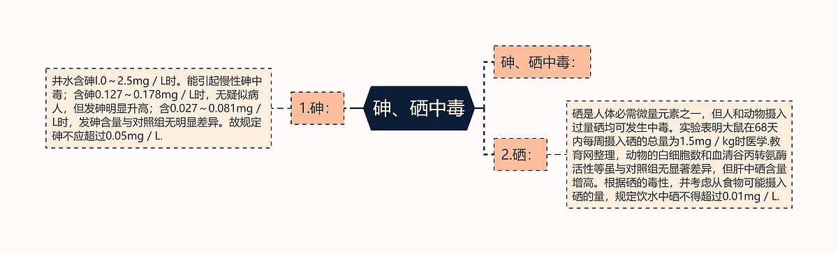砷、硒中毒思维导图_编号p7232709-TreeMind树图