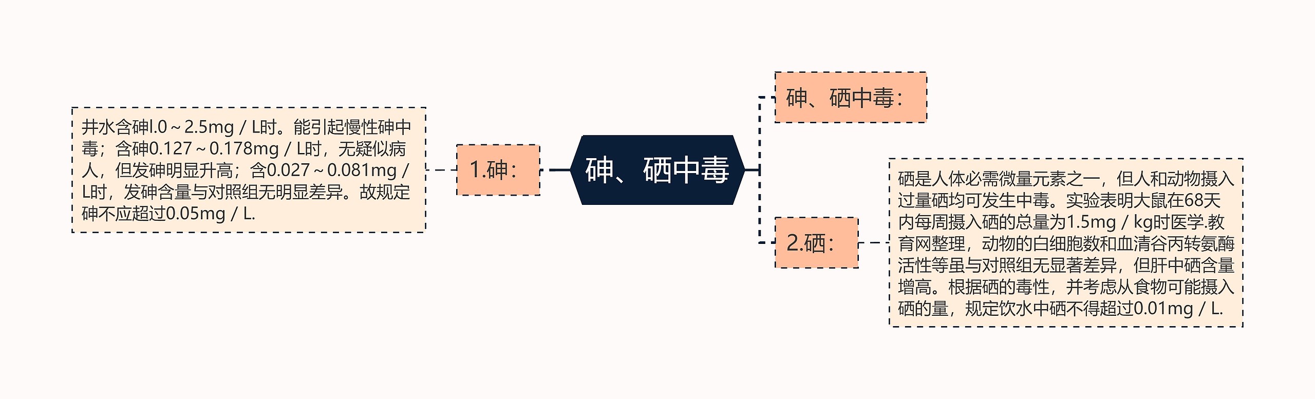 砷、硒中毒 砷、硒中毒