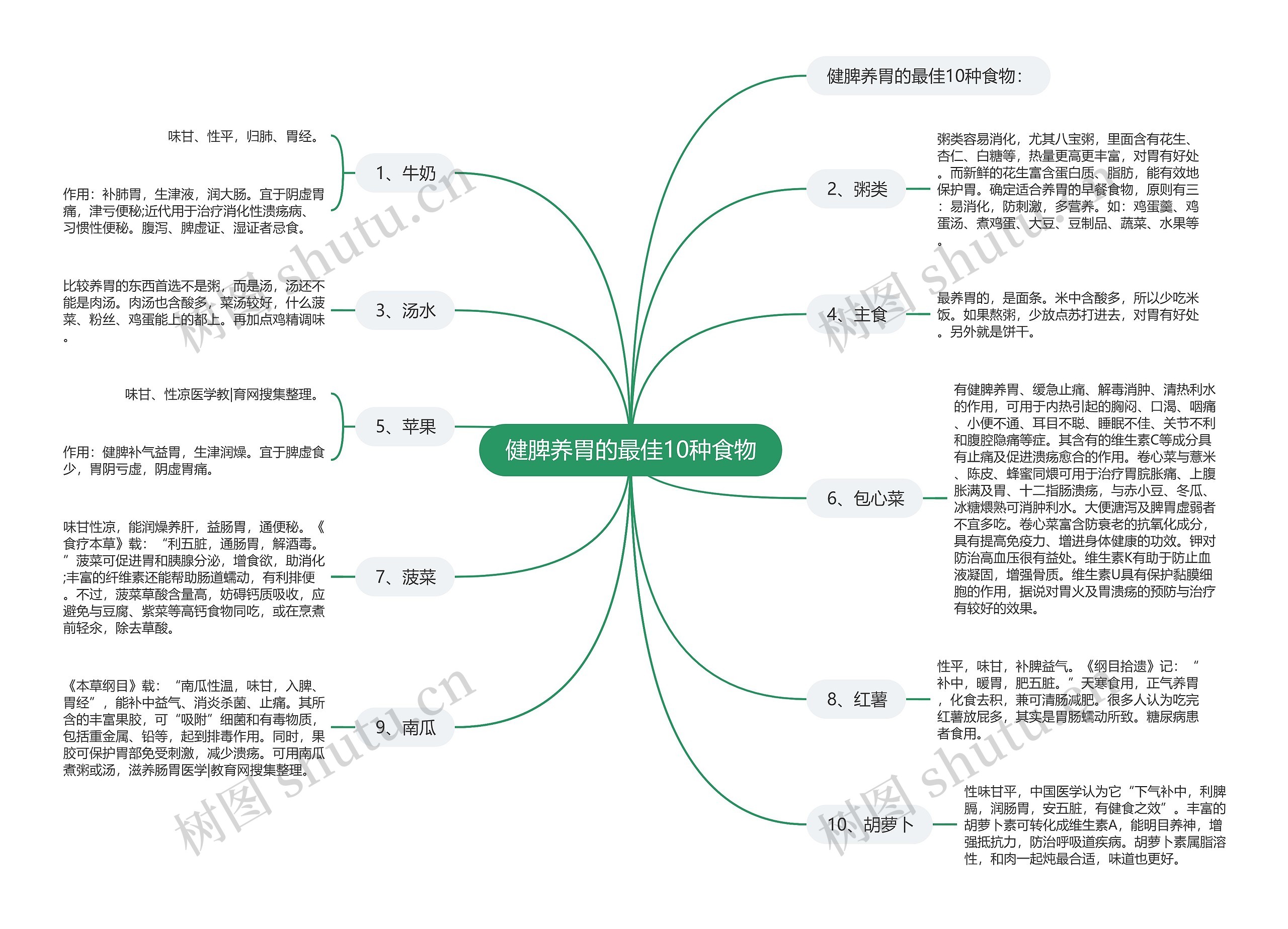 健脾养胃的最佳10种食物思维导图