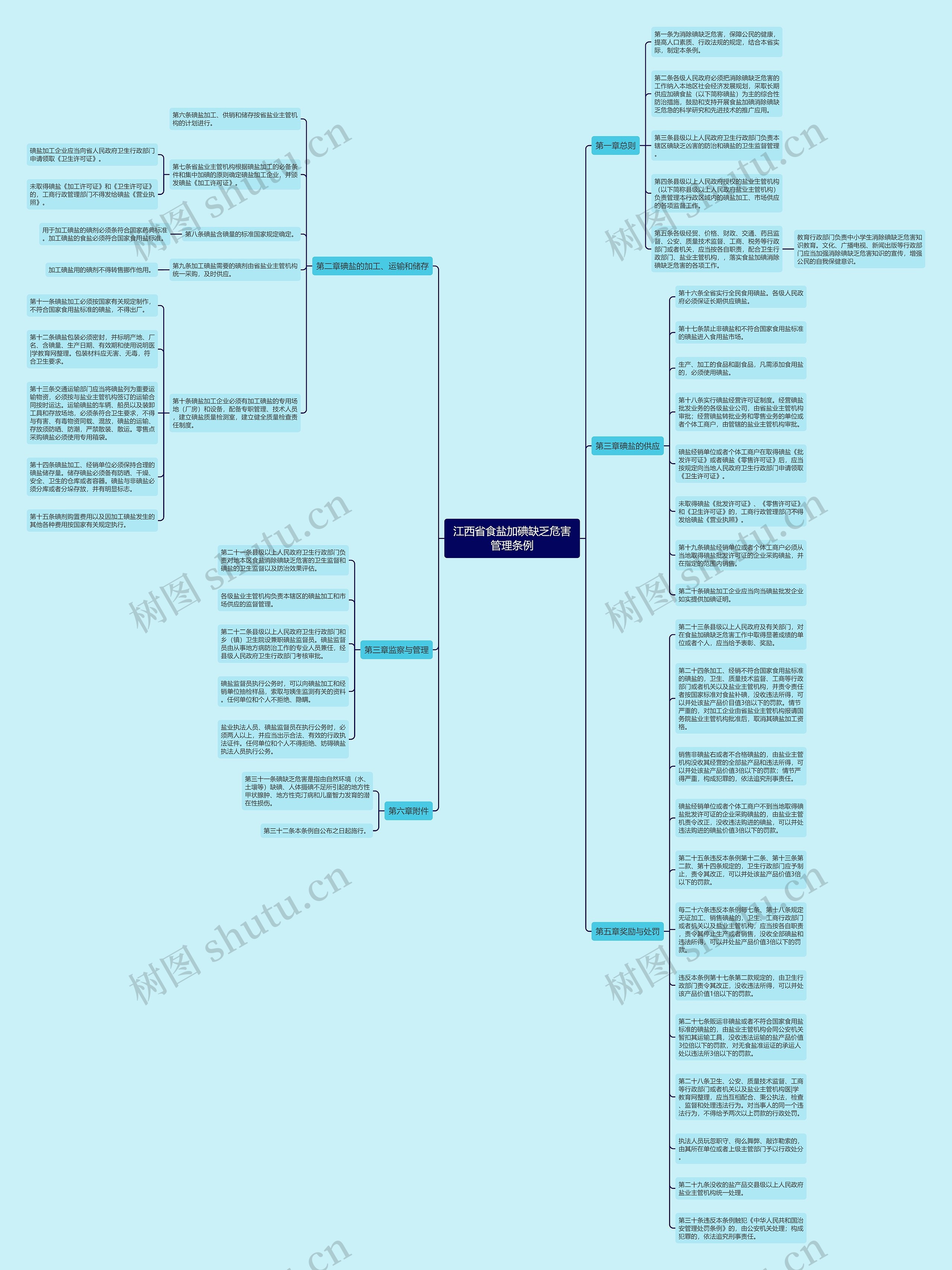 江西省食盐加碘缺乏危害管理条例思维导图