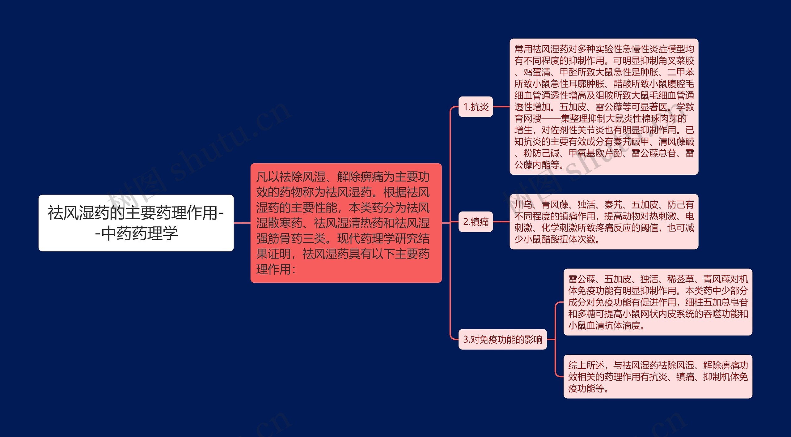 祛风湿药的主要药理作用--中药药理学思维导图