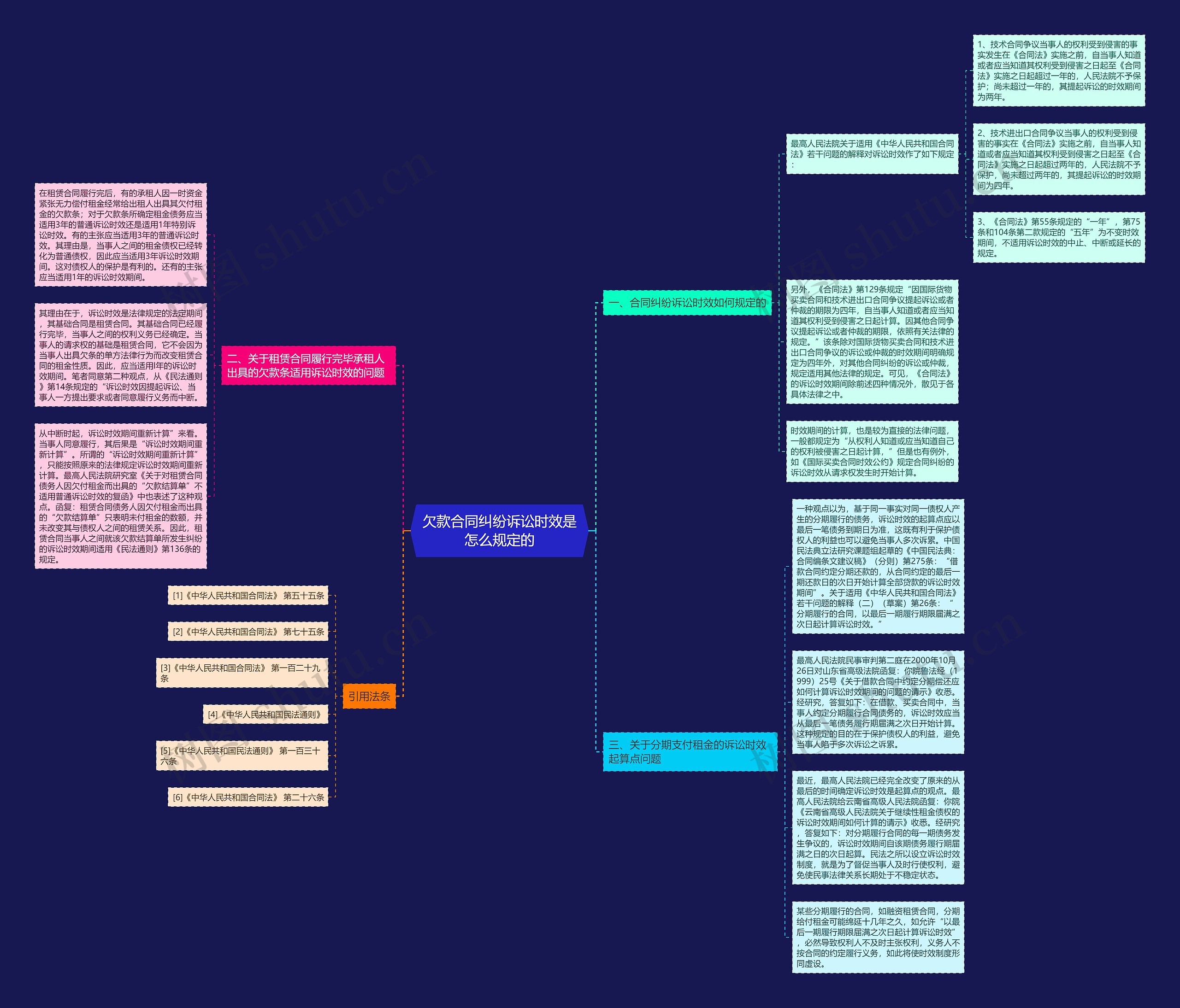欠款合同纠纷诉讼时效是怎么规定的思维导图