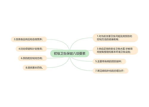 初级卫生保健八项要素