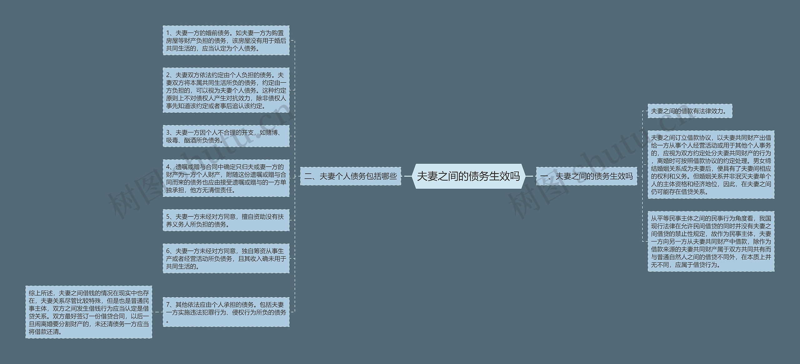 夫妻之间的债务生效吗思维导图