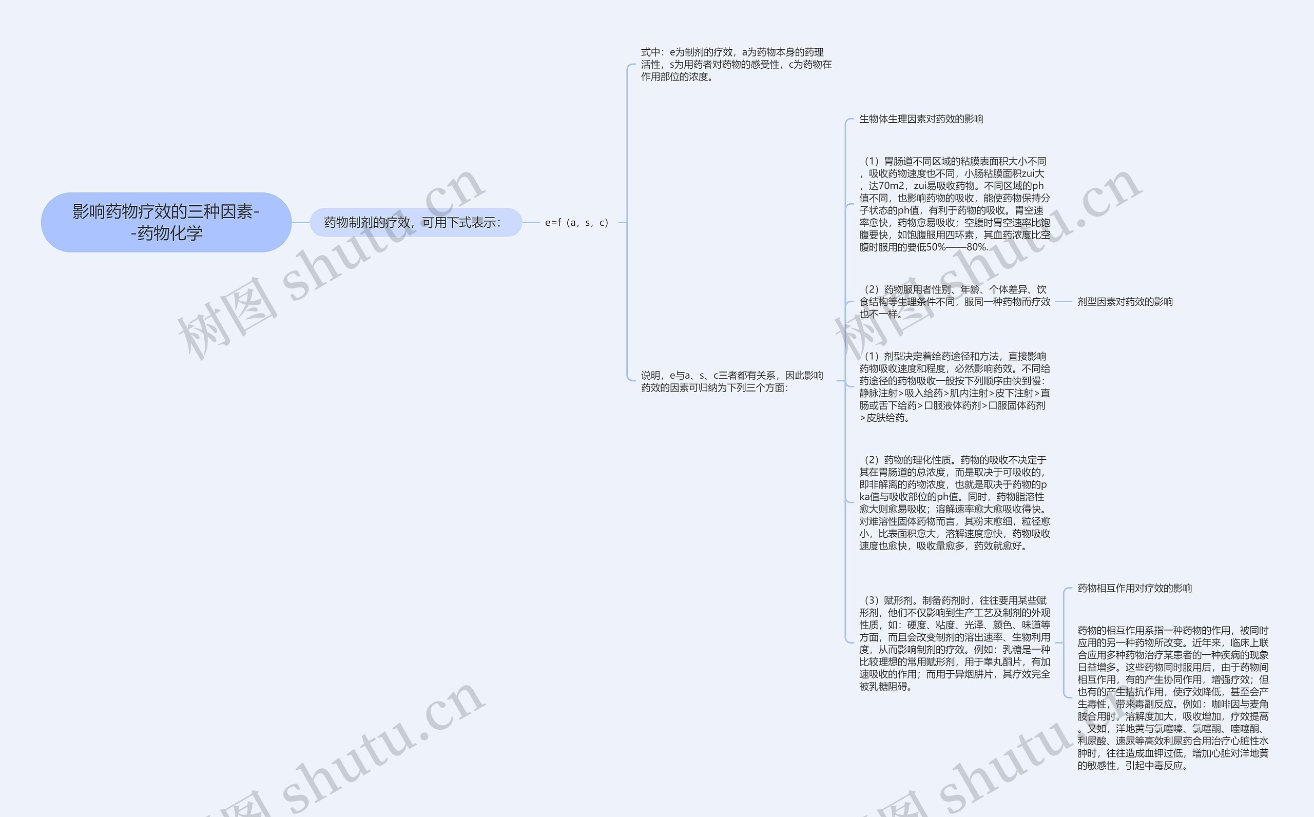 影响药物疗效的三种因素--药物化学思维导图