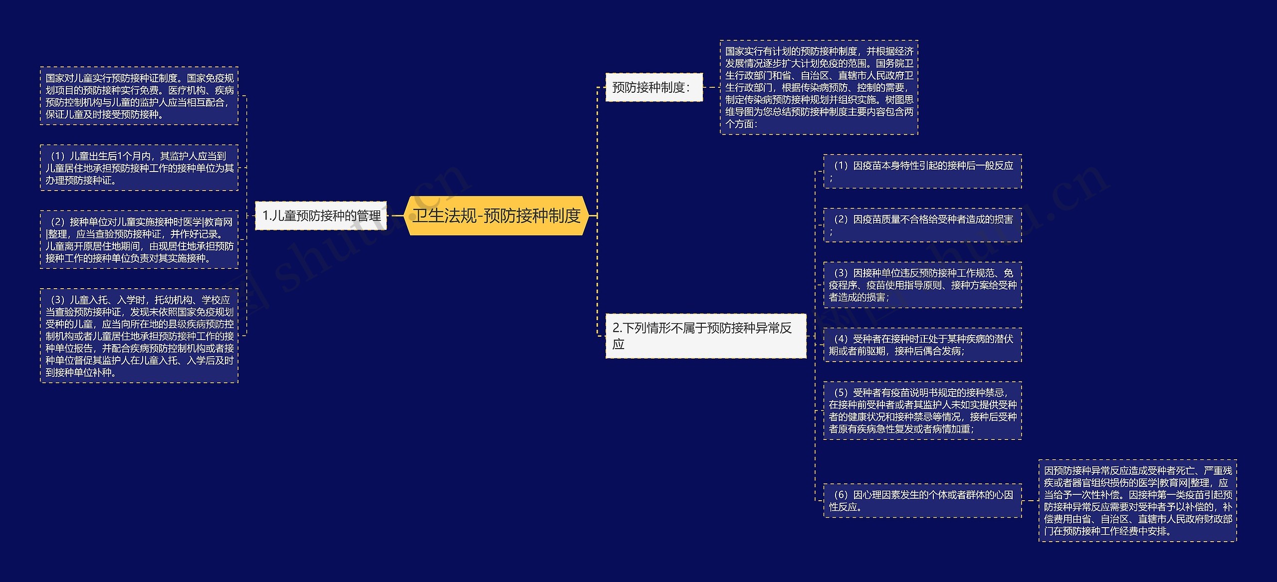 卫生法规-预防接种制度思维导图