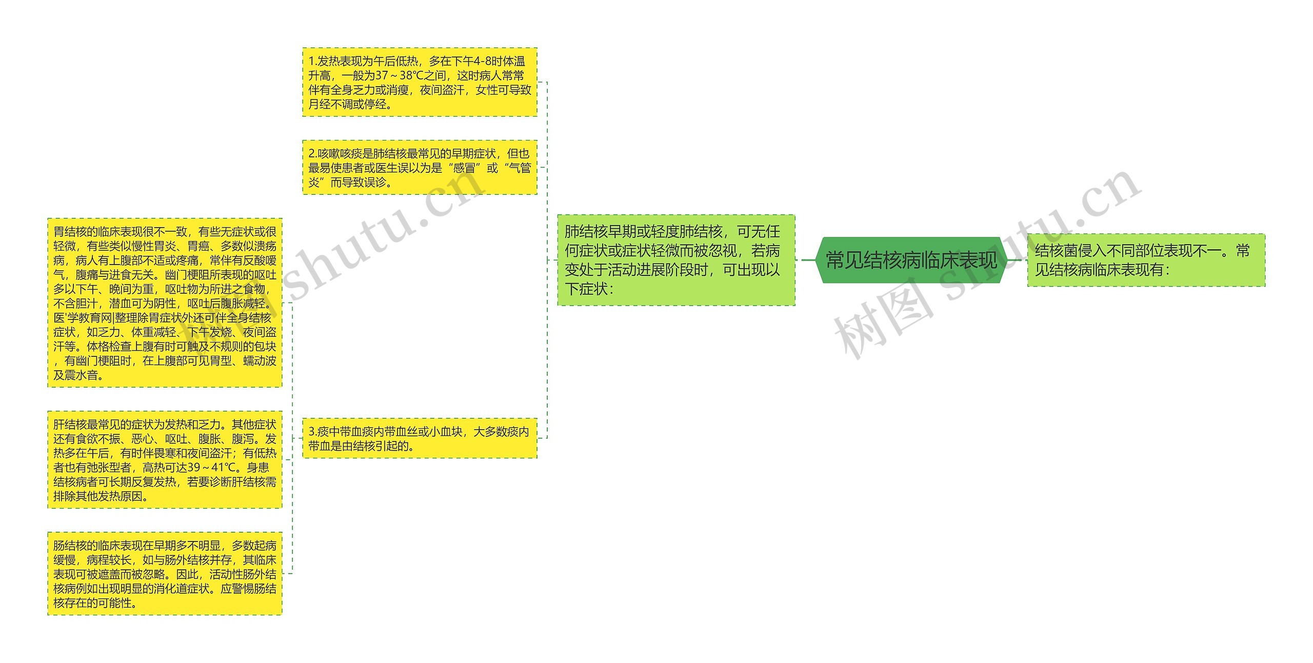 常见结核病临床表现思维导图