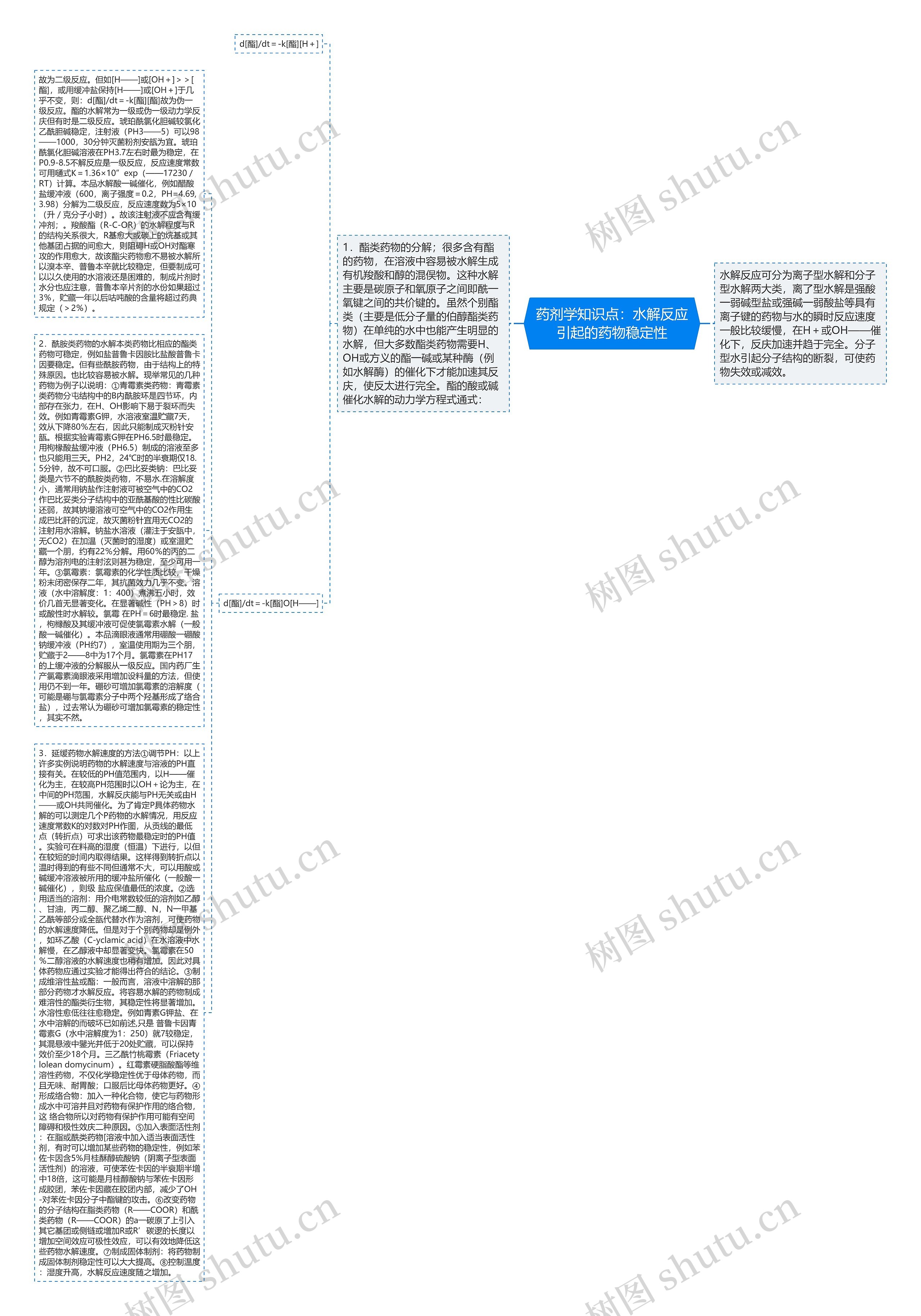 药剂学知识点：水解反应引起的药物稳定性思维导图