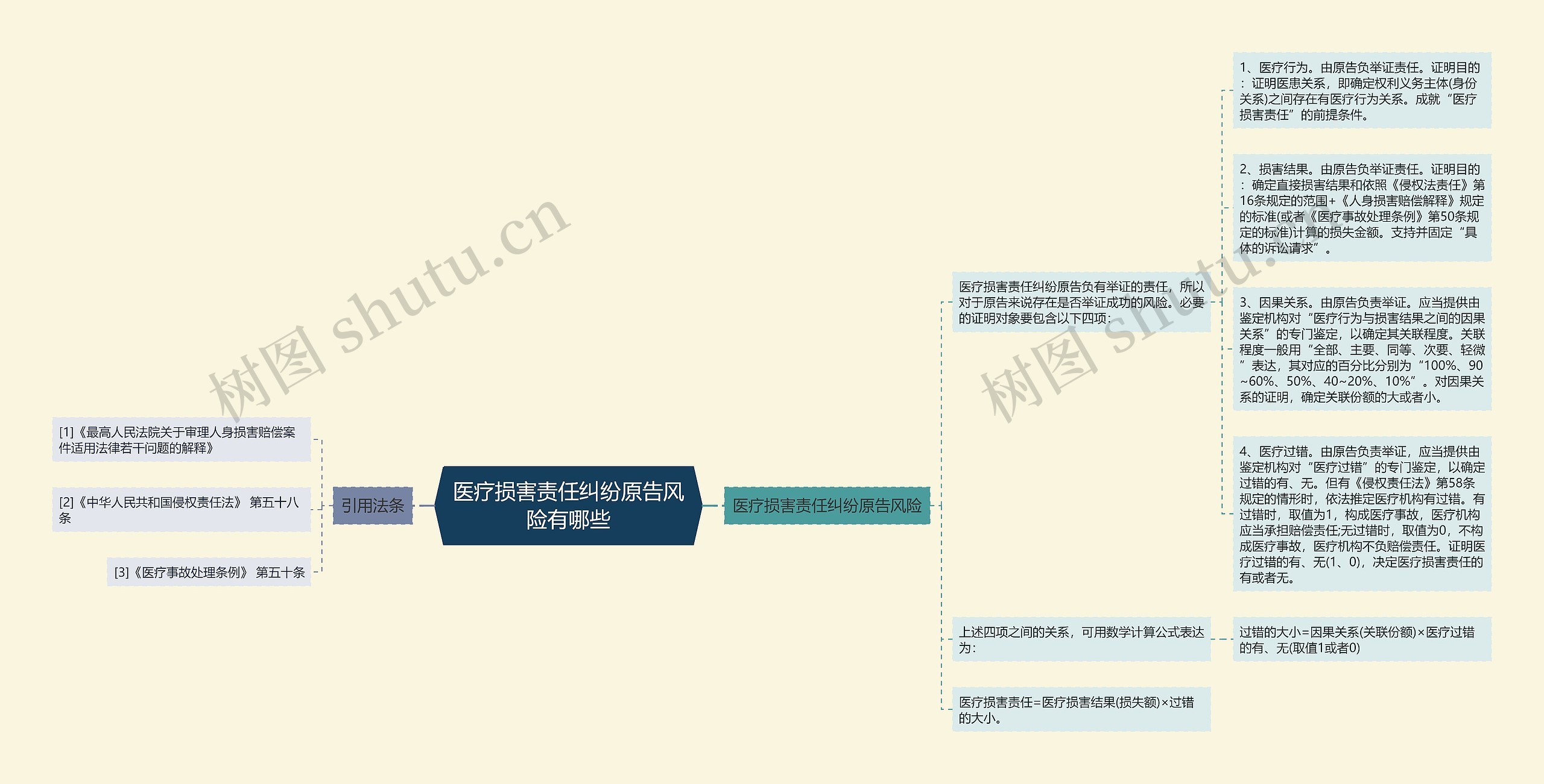 医疗损害责任纠纷原告风险有哪些