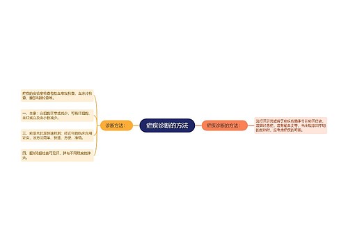疟疾诊断的方法