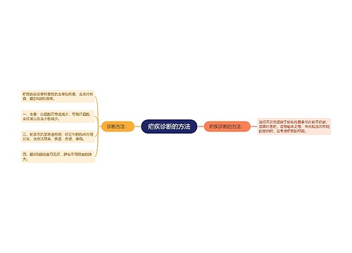 疟疾诊断的方法