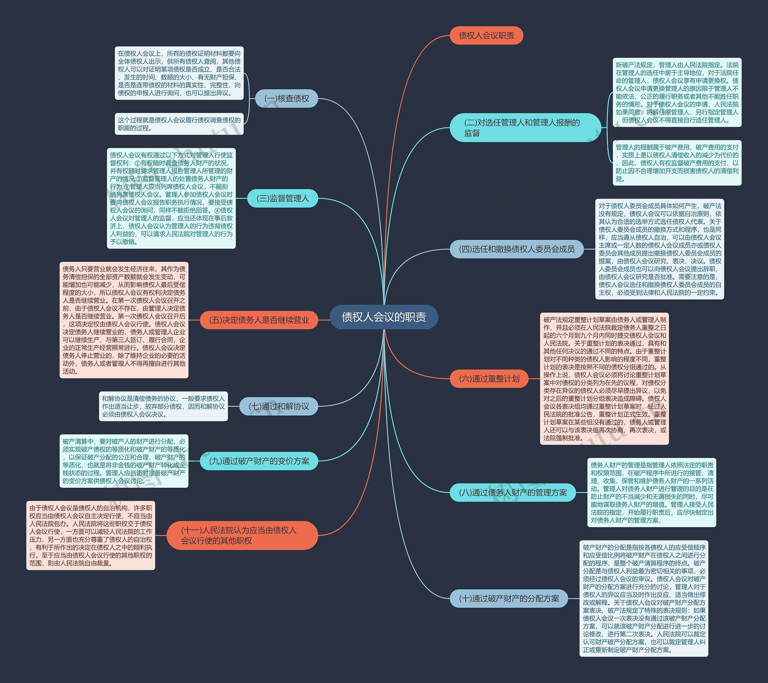 债权人会议的职责思维导图高清图 债权人会议的职责思维导图