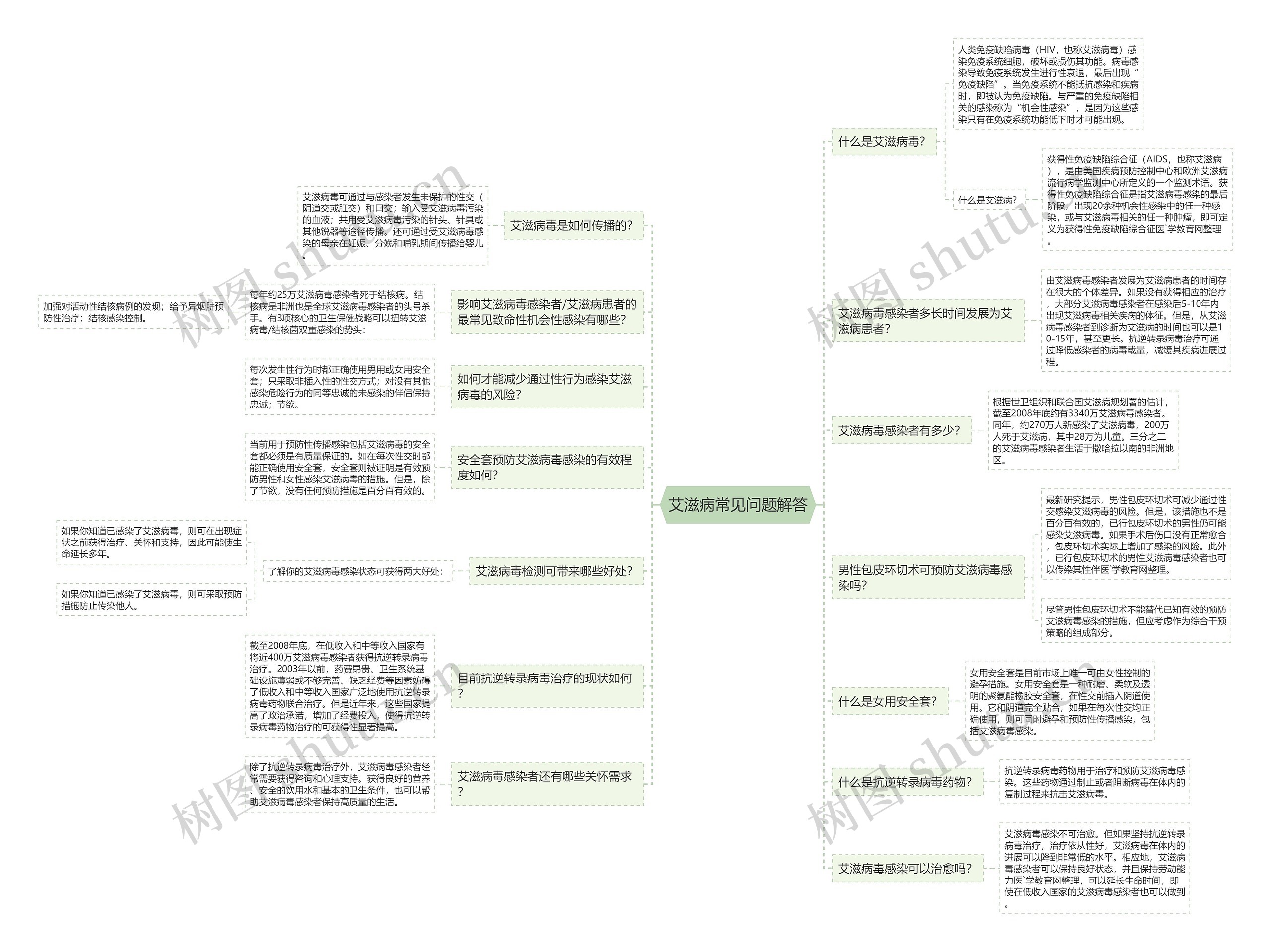 艾滋病常见问题解答思维导图