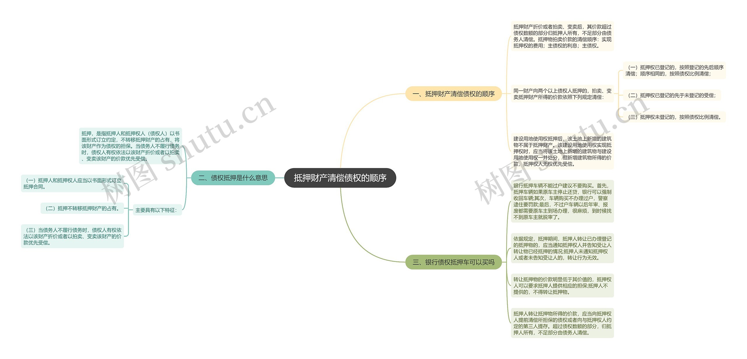 抵押财产清偿债权的顺序思维导图