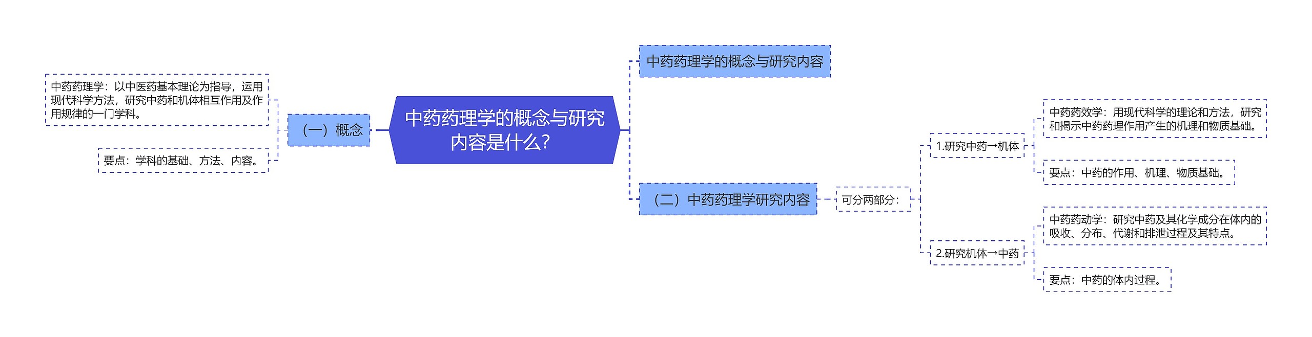 中药药理学的概念与研究内容是什么？思维导图