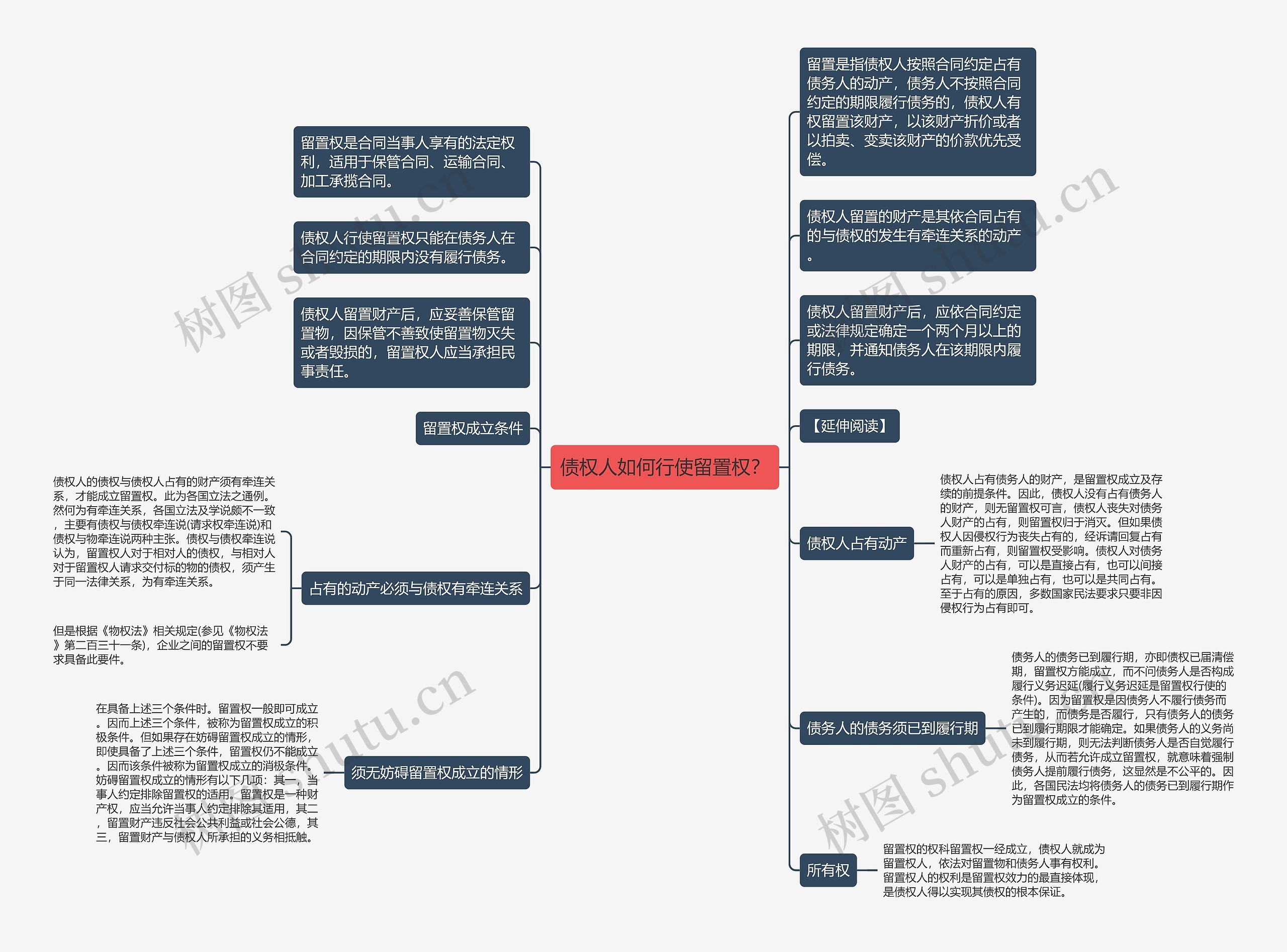 债权人如何行使留置权？思维导图