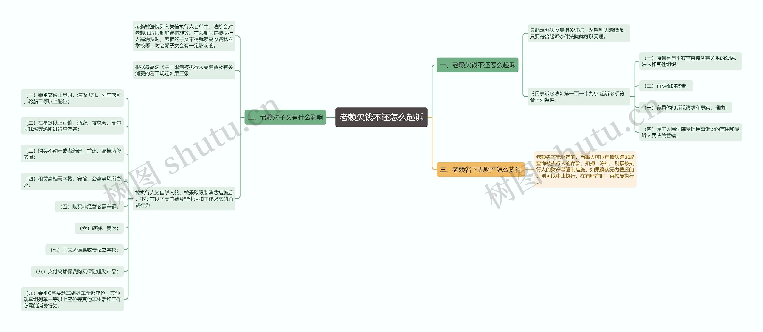 老赖欠钱不还怎么起诉思维导图