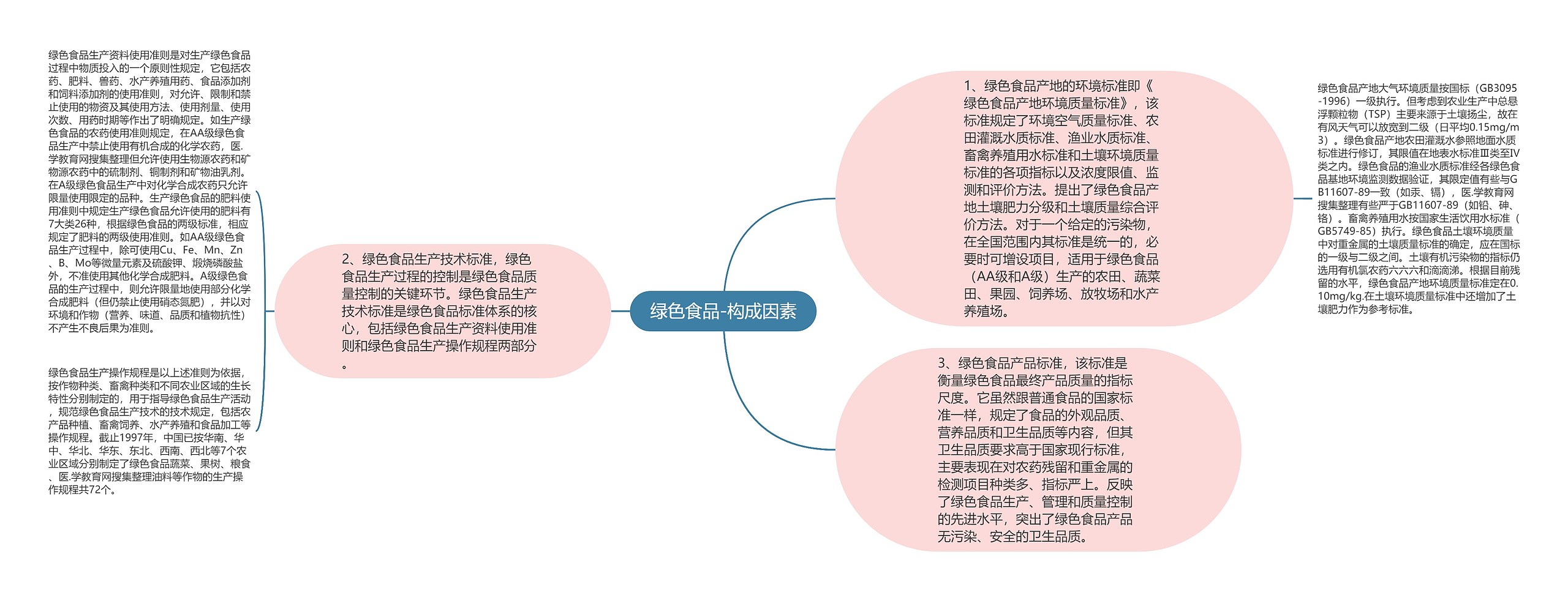 绿色食品-构成因素