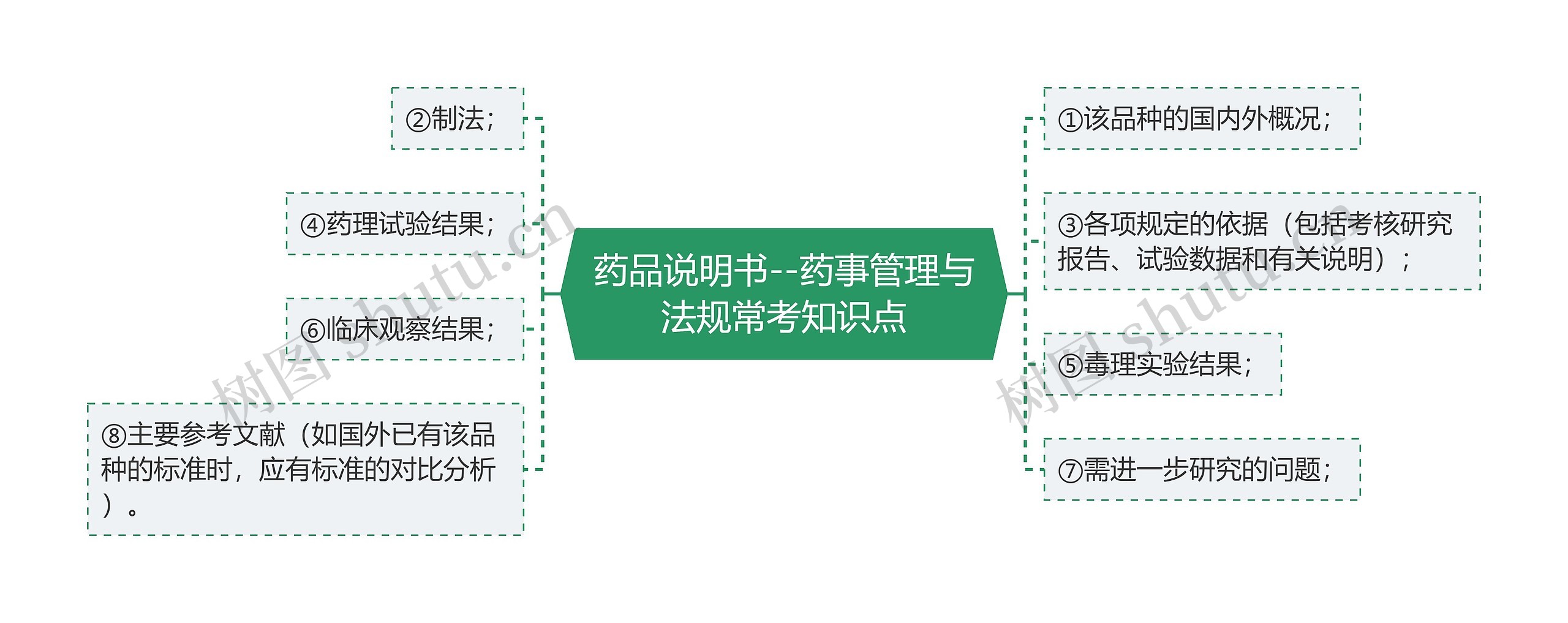 药品说明书--药事管理与法规常考知识点思维导图