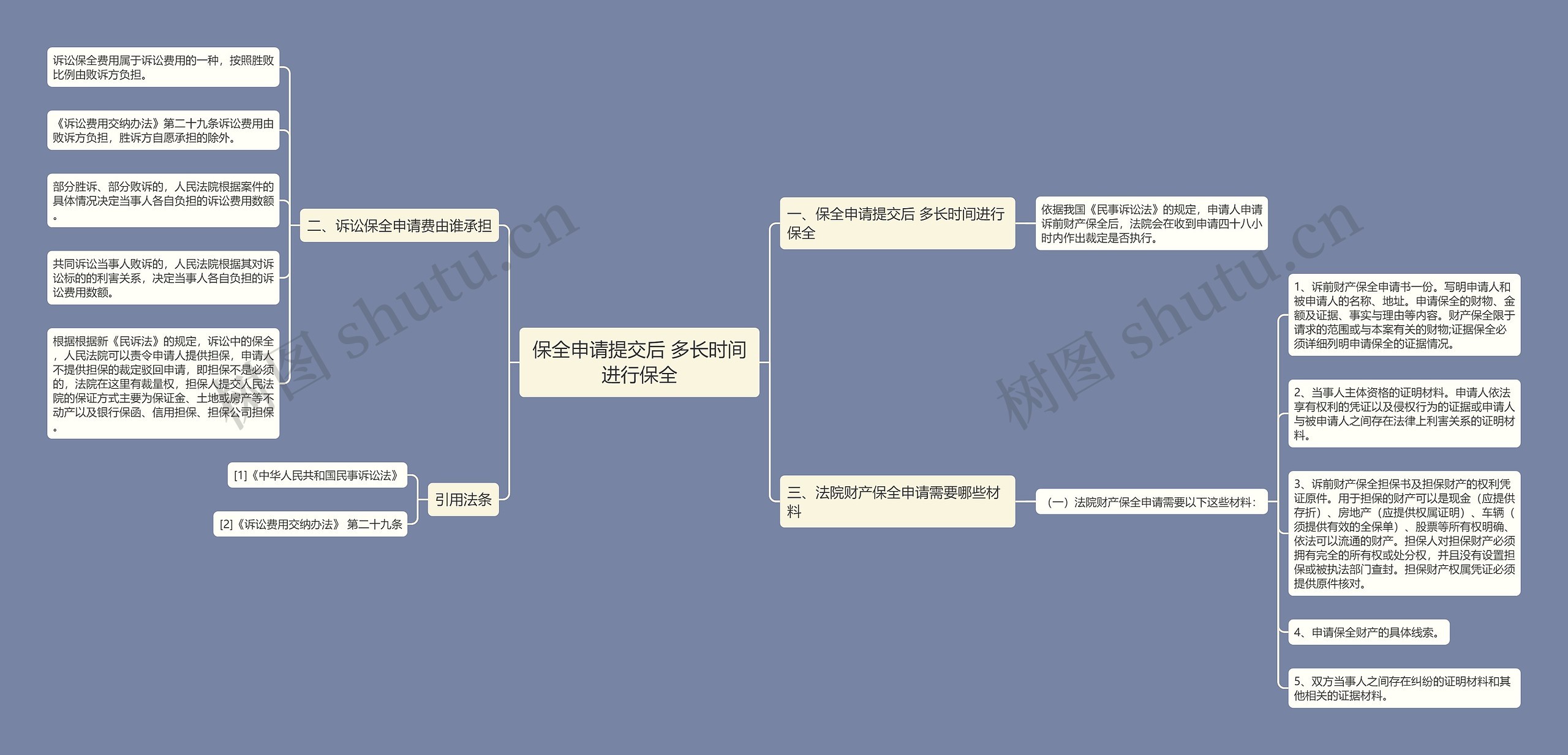 保全申请提交后 多长时间进行保全思维导图