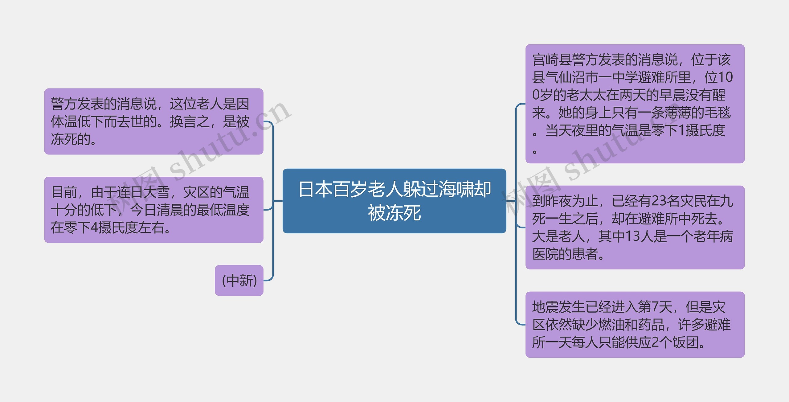 日本百岁老人躲过海啸却被冻死思维导图