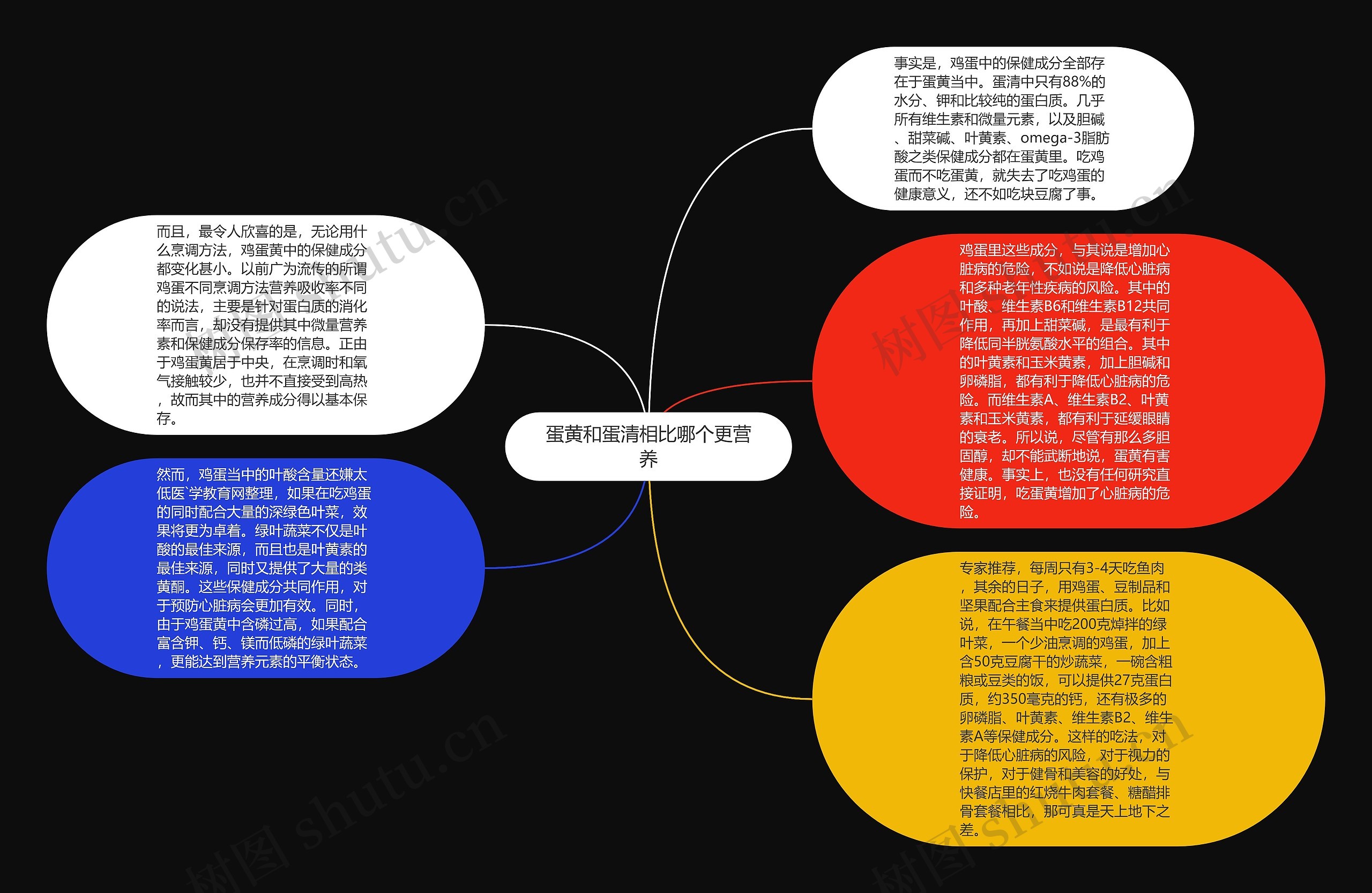 蛋黄和蛋清相比哪个更营养思维导图