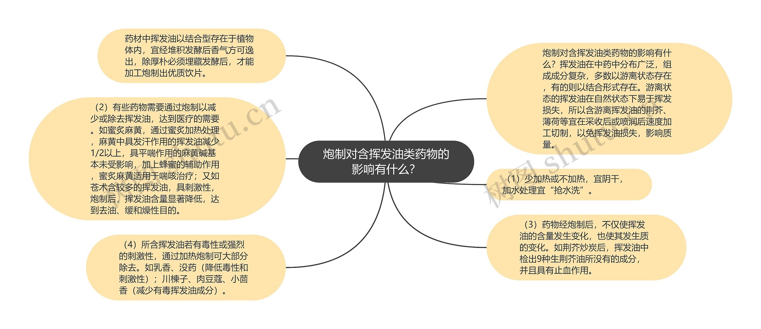 炮制对含挥发油类药物的影响有什么？