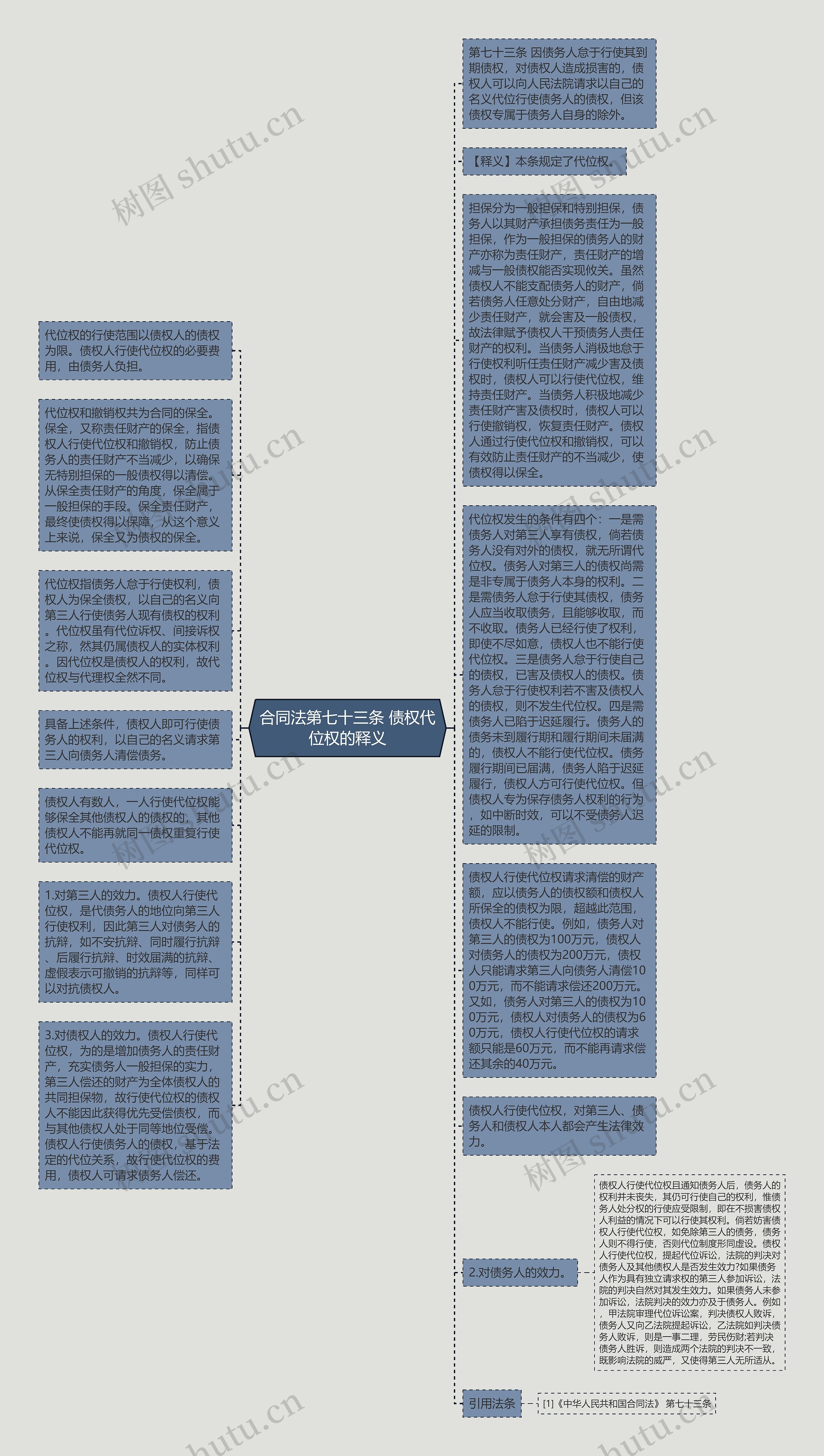 合同法第七十三条 债权代位权的释义思维导图