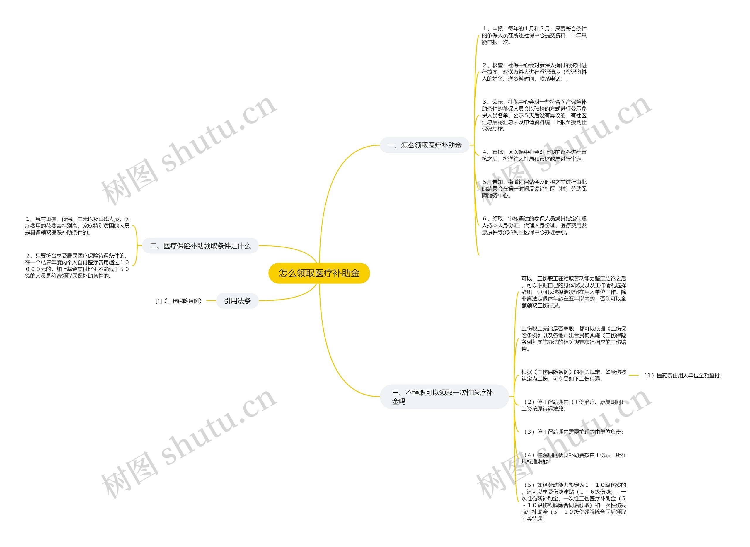 怎么领取医疗补助金思维导图
