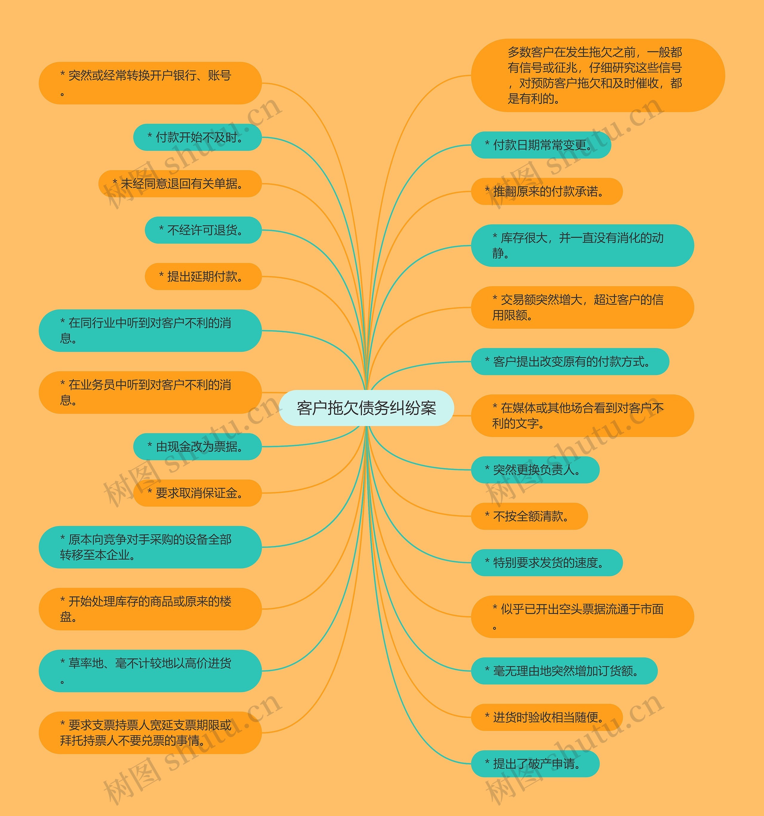 客户拖欠债务纠纷案思维导图