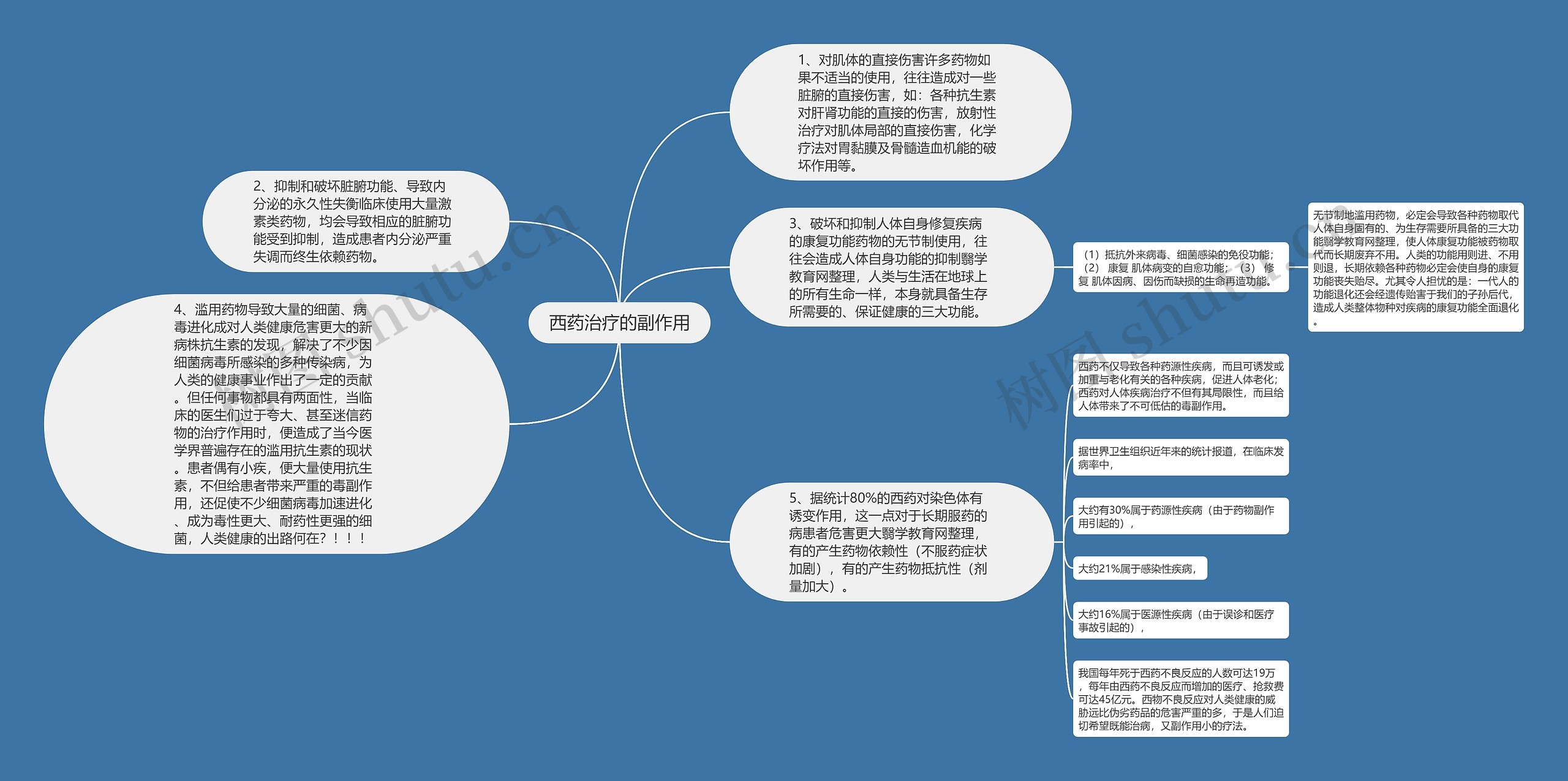 西药治疗的副作用思维导图