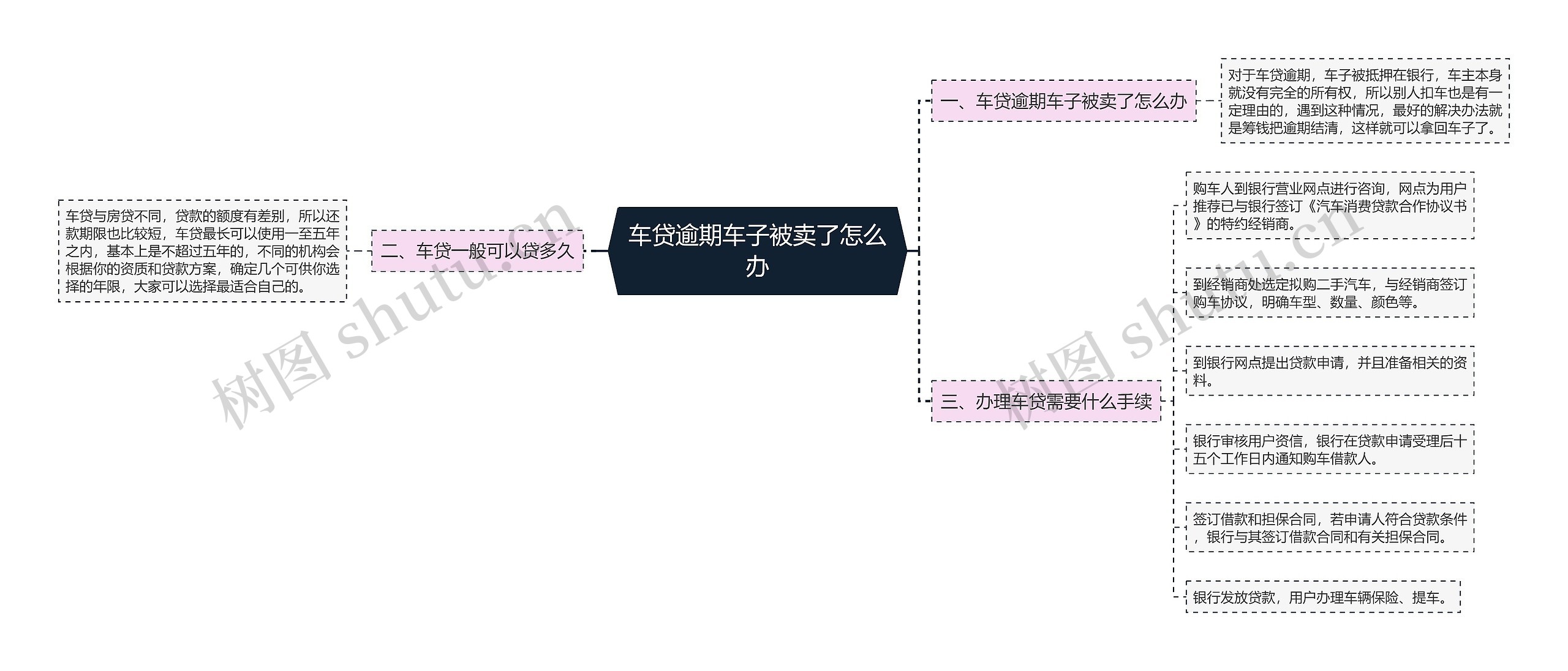 车贷逾期车子被卖了怎么办思维导图