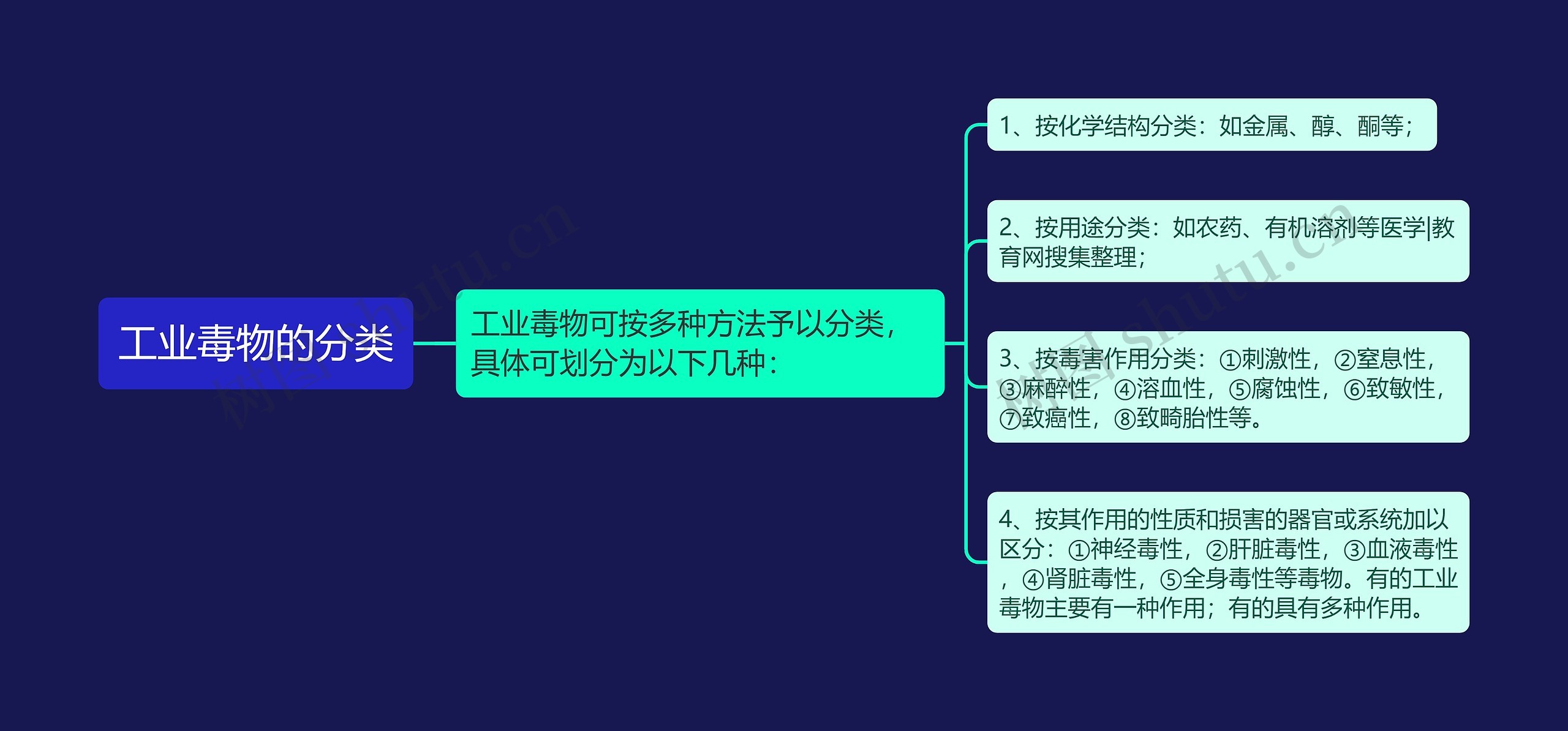工业毒物的分类 工业毒物的分类