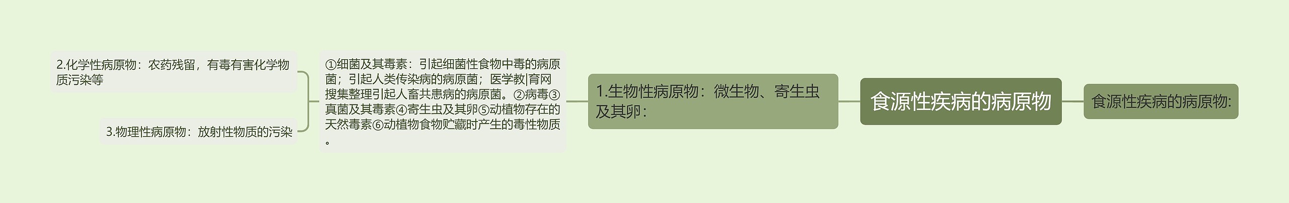 食源性疾病的病原物思维导图