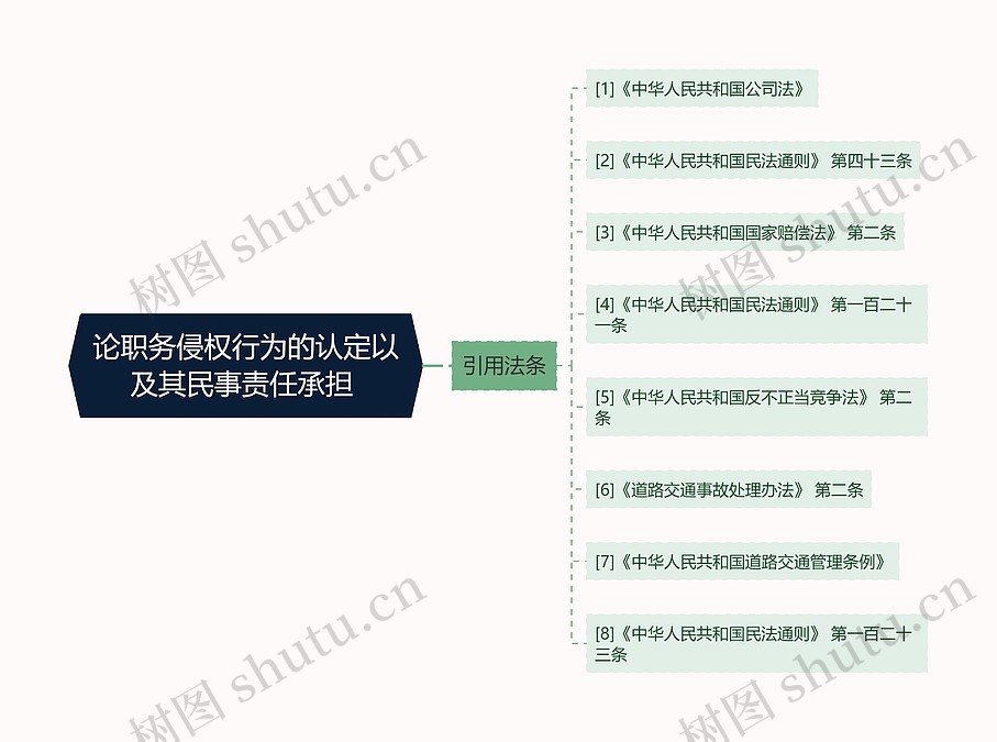 论职务侵权行为的认定以及其民事责任承担 思维导图_编号p7220662-TreeMind树图