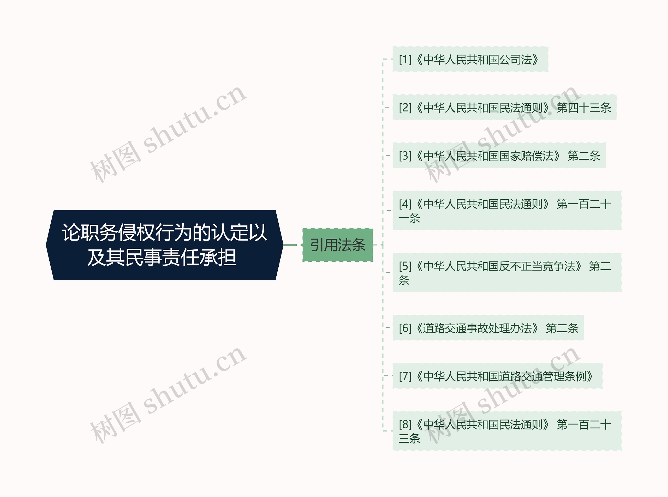 论职务侵权行为的认定以及其民事责任承担 思维导图