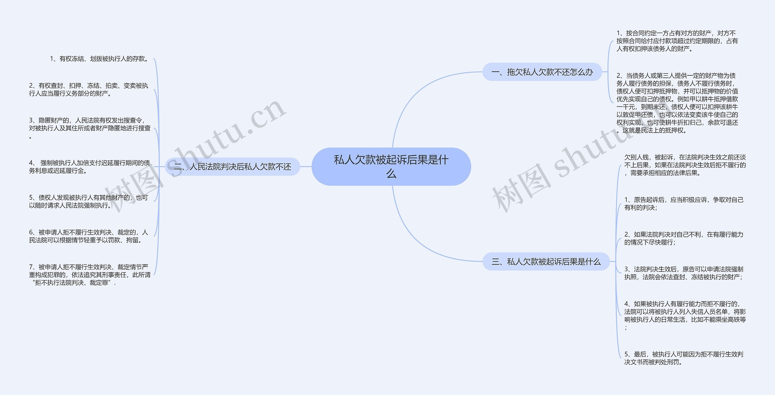 私人欠款被起诉后果是什么思维导图