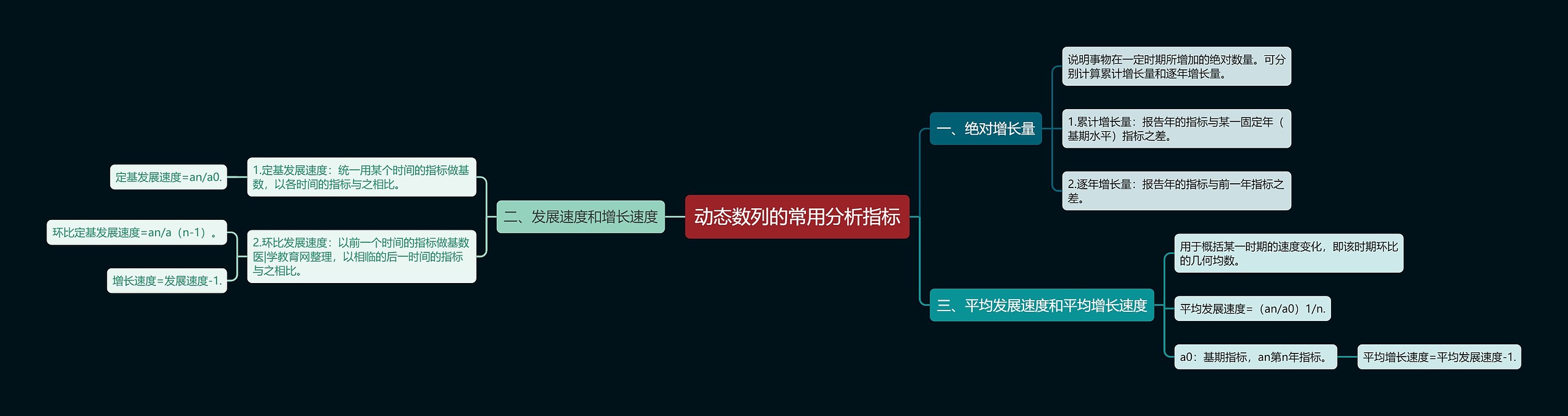 动态数列的常用分析指标